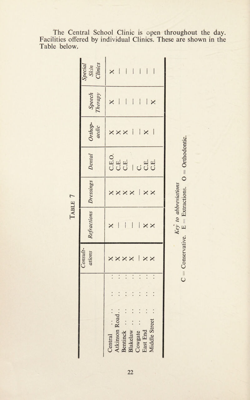 The Central School Clinic is open throughout the day. Facilities offered by individual Clinics. These are shown in the Table below. o • a o T3 O S-, o tr, SK . O oo *« C .Q O £ O C cs <5 ij 53 w ' & W ci > 4-> > *-< a> oO a o U U