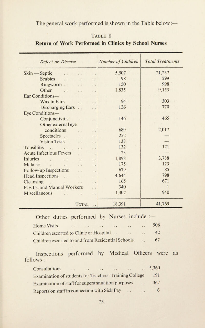 The general work performed is shown in the Table below:— Table 8 Return of Work Performed in Clinics by School Nurses Defect or Disease Number of Children Total Treatments Skin — Septic 5,507 21,237 Scabies 98 299 Ringworm .. 150 998 Other 1,835 9,153 Ear Conditions— Wax in Ears 94 303 Discharging Ears .. 126 770 Eye Conditions— Conjunctivitis 146 465 Other external eye conditions 689 2,017 Spectacles .. 252 — Vision Tests 138 — Tonsillitis 132 121 Acute Infectious Fevers 23 — Injuries 1,898 3,788 Malaise 175 123 Follow-up Inspections 679 85 Head Inspections 4,644 798 Cleansing 165 671 F.F.I’s. and Manual Workers 340 1 Miscellaneous 1,307 940 Total .. 18,391 41,769 Other duties performed by Nurses include :— Home Visits .. .. .. • • • • • • 906 Children escorted to Clinic or Hospital .. .. .. 42 Children escorted to and from Residential Schools .. 67 Inspections performed by Medical Officers were as follows :— Consultations . . .. • • • • • • • • 5,360 Examination of students for Teachers’ Training College 191 Examination of staff for superannuation purposes .. 367 Reports on staff in connection with Sick Pay .. ,, 6