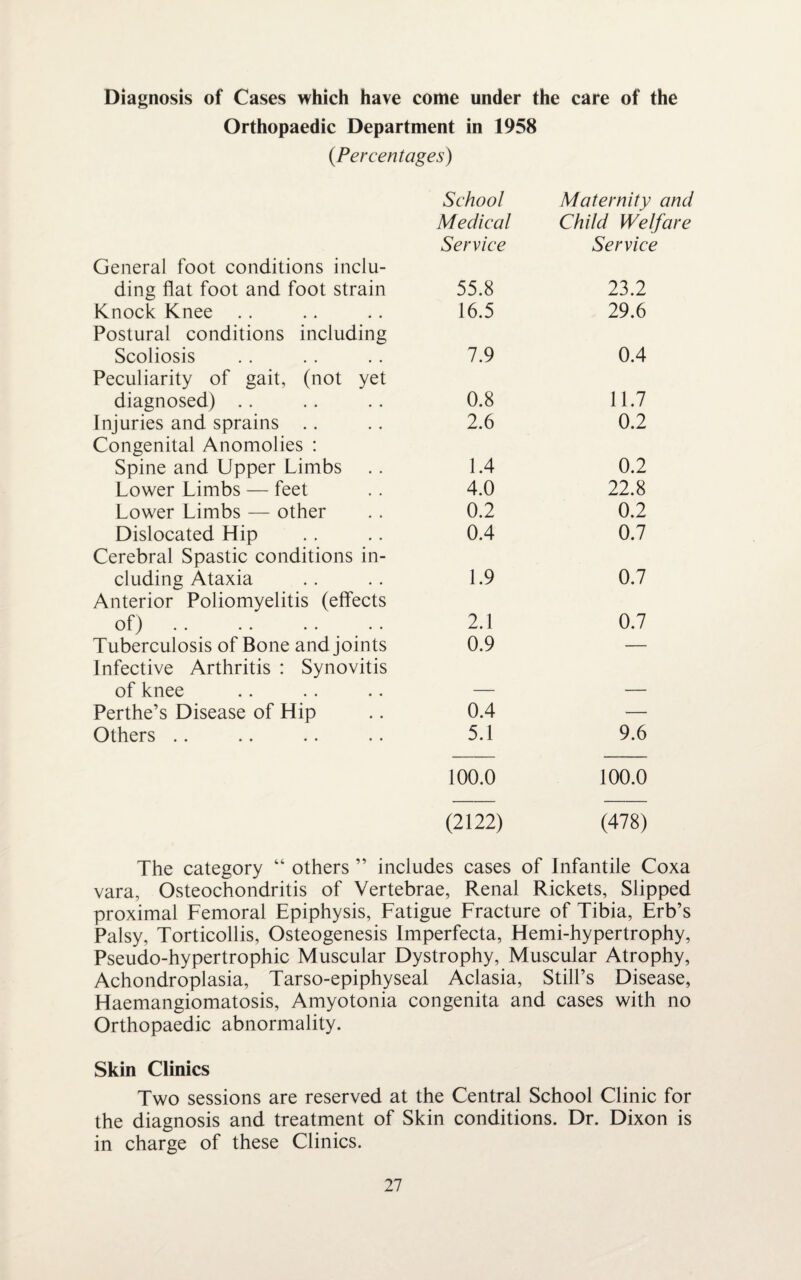 Diagnosis of Cases which have come under the care of the Orthopaedic Department in 1958 (Percentages) General foot conditions inclu¬ ding flat foot and foot strain Knock Knee Postural conditions including Scoliosis Peculiarity of gait, (not yet diagnosed) Injuries and sprains Congenital Anomolies : Spine and Upper Limbs Lower Limbs — feet Lower Limbs — other Dislocated Hip Cerebral Spastic conditions in¬ cluding Ataxia Anterior Poliomyelitis (effects of) Tuberculosis of Bone and joints Infective Arthritis : Synovitis of knee Perthe’s Disease of Hip Others School Maternity and Medical Child Welfare Service Service 55.8 23.2 16.5 29.6 7.9 0.4 0.8 11.7 2.6 0.2 1.4 0.2 4.0 22.8 0.2 0.2 0.4 0.7 1.9 0.7 2.1 0.7 0.9 — 0.4 — 5.1 9.6 100.0 100.0 (2122) (478) The category “ others ” includes cases of Infantile Coxa vara, Osteochondritis of Vertebrae, Renal Rickets, Slipped proximal Femoral Epiphysis, Fatigue Fracture of Tibia, Erb’s Palsy, Torticollis, Osteogenesis Imperfecta, Hemi-hypertrophy, Pseudo-hypertrophic Muscular Dystrophy, Muscular Atrophy, Achondroplasia, Tarso-epiphyseal Aclasia, Still’s Disease, Haemangiomatosis, Amyotonia congenita and cases with no Orthopaedic abnormality. Skin Clinics Two sessions are reserved at the Central School Clinic for the diagnosis and treatment of Skin conditions. Dr. Dixon is in charge of these Clinics.