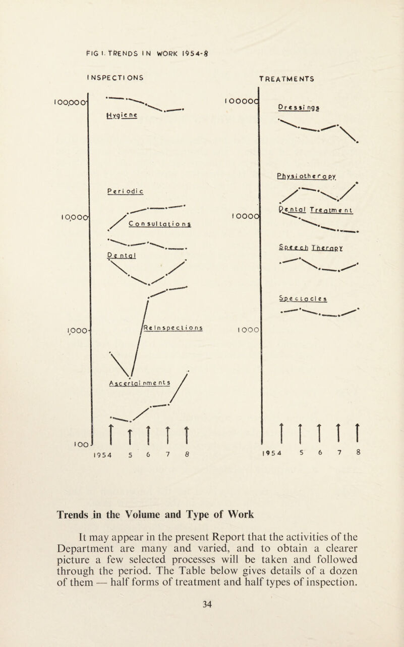 FIG I TRENDS IN WORK 1954-g I NSPECTI ONS 100,000' I OQOO 1000 too Hyqi< ne Peri odi c Con sultatio ns P-g-.Pt <3 \ .X fill 1954 5 6 7 8 treatments I OOOOC I OOOO Pressi nqs Physi oth erg py Ptnto I Tre n tm e n t Sp-gj;.ci) Inergpy I ooo Spectacles 1 I I 1954 5 6 7 8 Trends in the Voiume and Type of Work It may appear in the present Report that the activities of the Department are many and varied, and to obtain a clearer picture a few selected processes will be taken and followed through the period. The Table below gives details of a dozen of them — half forms of treatment and half types of inspection.