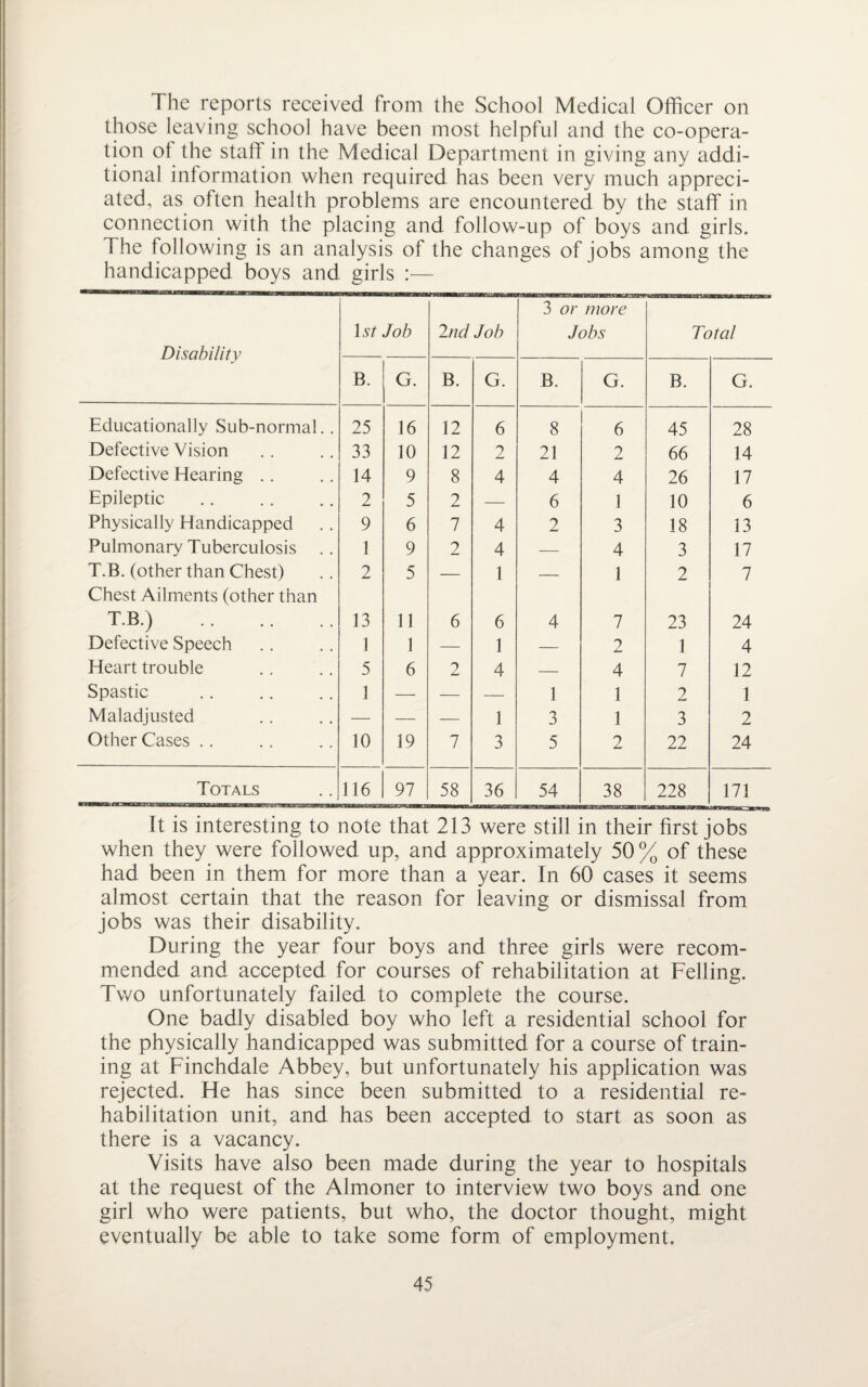 The reports received from the School Medical Officer on those leaving school have been most helpful and the co-opera¬ tion of the staff in the Medical Department in giving any addi¬ tional information when required has been very much appreci¬ ated, as often health problems are encountered by the staff in connection with the placing and follow-up of boys and girls. The following is an analysis of the changes of jobs among the handicapped boys and girls :— Disability 1 st Job 2nd Job 3 or more Jobs Total B. G. B. G. B. G. B. G. Educationally Sub-normal. . 25 16 12 6 8 6 45 28 Defective Vision 33 10 12 2 21 2 66 14 Defective Hearing .. 14 9 8 4 4 4 26 17 Epileptic 2 5 2 — 6 1 10 6 Physically Handicapped 9 6 7 4 2 3 18 13 Pulmonary Tuberculosis . . 1 9 2 4 — 4 3 17 T.B. (other than Chest) Chest Ailments (other than 2 5 — 1 — 1 2 7 T.B.) . 13 11 6 6 4 7 23 24 Defective Speech 1 1 — 1 — 2 1 4 Heart trouble 5 6 2 4 — 4 7 12 Spastic 1 — — — 1 1 2 1 Maladjusted — — — 1 3 1 3 2 Other Cases .. 10 19 7 3 5 2 22 24 Totals 116 97 58 36 54 38 228 171 It is interesting to note that 213 were still in their first jobs when they were followed up, and approximately 50% of these had been in them for more than a year. In 60 cases it seems almost certain that the reason for leaving or dismissal from jobs was their disability. During the year four boys and three girls were recom¬ mended and accepted for courses of rehabilitation at Felling. Two unfortunately failed to complete the course. One badly disabled boy who left a residential school for the physically handicapped was submitted for a course of train¬ ing at Finchdale Abbey, but unfortunately his application was rejected. He has since been submitted to a residential re¬ habilitation unit, and has been accepted to start as soon as there is a vacancy. Visits have also been made during the year to hospitals at the request of the Almoner to interview two boys and one girl who were patients, but who, the doctor thought, might eventually be able to take some form of employment.