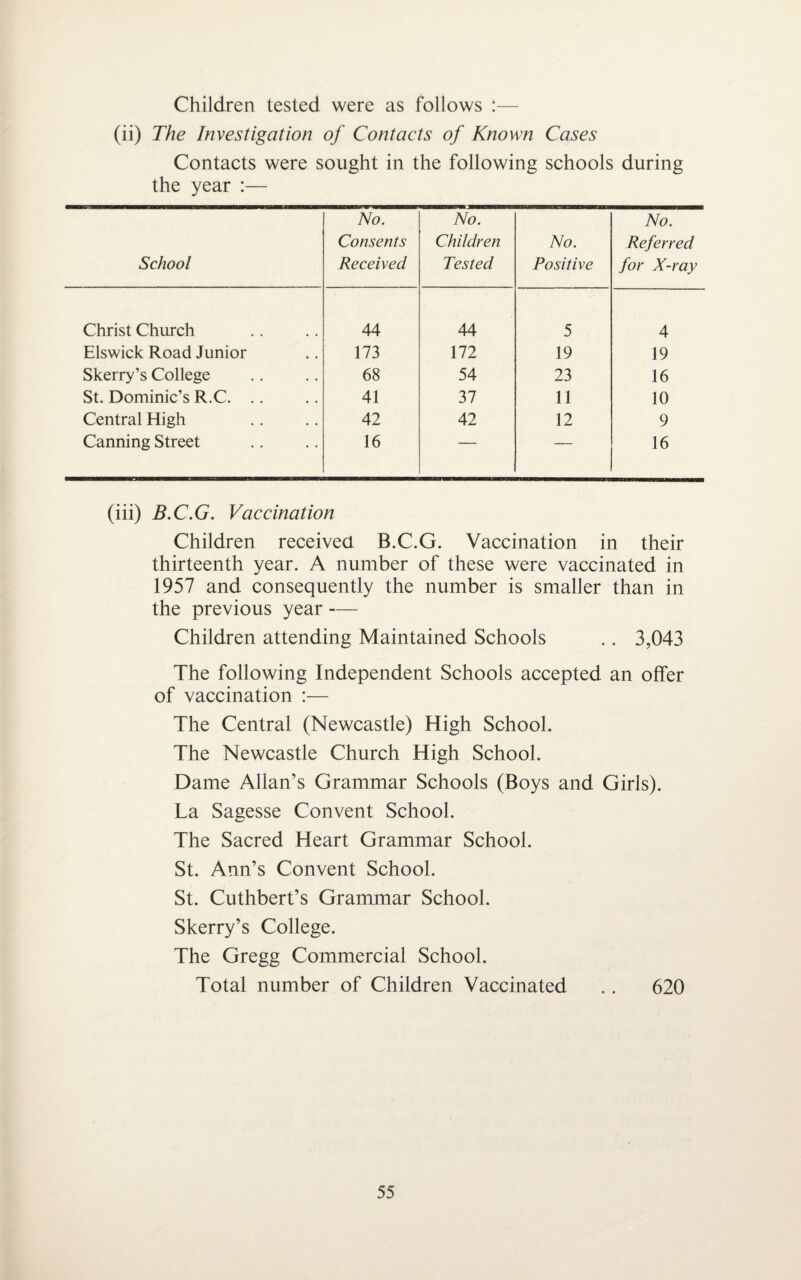 Children tested were as follows :— (ii) The Investigation of Contacts of Known Cases Contacts were sought in the following schools during the year :— School No. Consents Received No. Children Tested No. Positive No. Referred for X-ray Christ Church 44 44 5 4 Elswick Road Junior 173 172 19 19 Skerry’s College 68 54 23 16 St. Dominic’s R.C. .. 41 37 11 10 Central High 42 42 12 9 Canning Street 16 ■*—■■ — 16 (iii) B.C.G. Vaccination Children received B.C.G. Vaccination in their thirteenth year. A number of these were vaccinated in 1957 and consequently the number is smaller than in the previous year — Children attending Maintained Schools .. 3,043 The following Independent Schools accepted an offer of vaccination :— The Central (Newcastle) High School. The Newcastle Church High School. Dame Allan’s Grammar Schools (Boys and Girls). La Sagesse Convent School. The Sacred Heart Grammar School. St. Ann’s Convent School. St. Cuthbert’s Grammar School. Skerry’s College. The Gregg Commercial School. Total number of Children Vaccinated .. 620