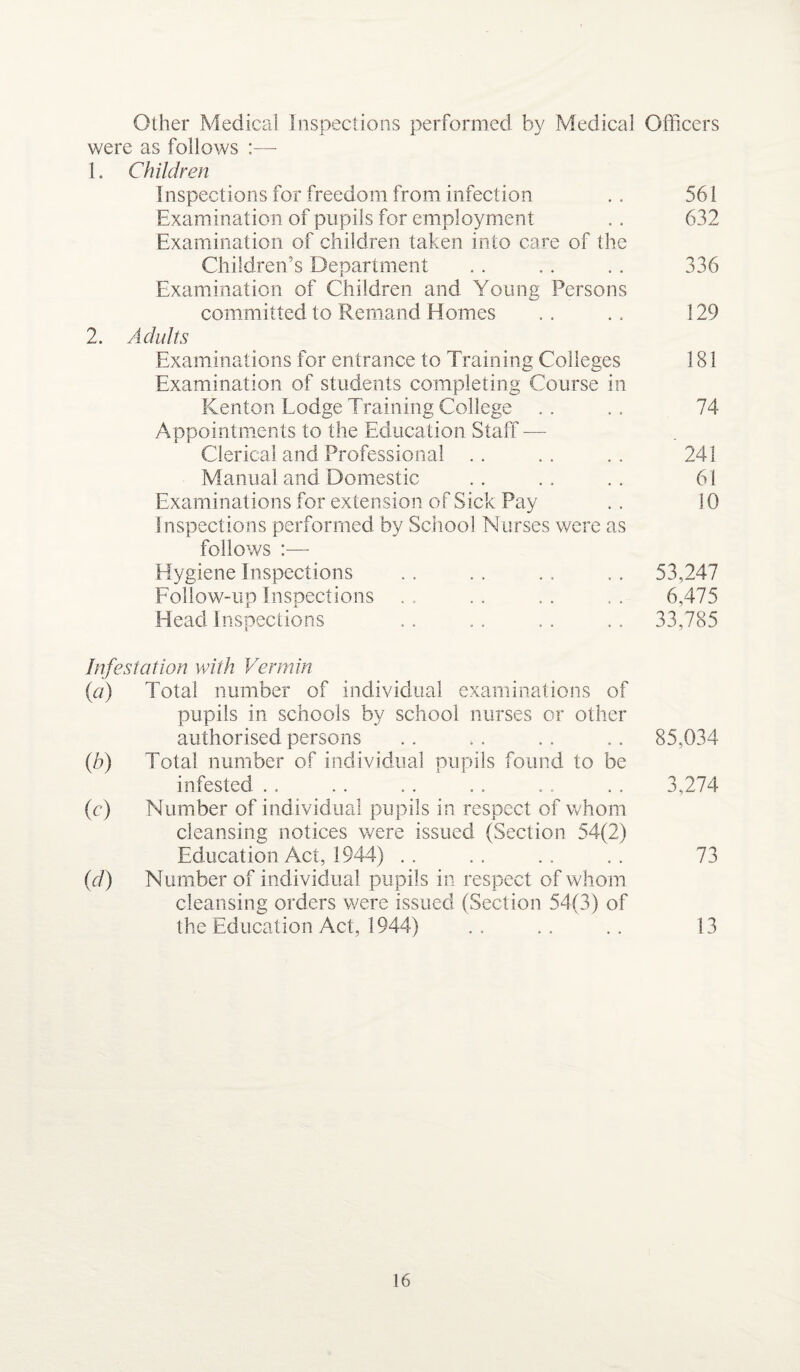 Other Medical Inspections performed by Medical Officers were as follows :— 1. Children Inspections for freedom from infection . . 561 Examination of pupils for employment .. 632 Examination of children taken into care of the Children’s Department . . .. . . 336 Examination of Children and Young Persons committed to Remand Homes .. 129 2. Adults Examinations for entrance to Training Colleges 181 Examination of students completing Course in Kenton Lodge Training College . . . . 74 Appointments to the Education Staff — Clerical and Professional .. .. .. 241 Manual and Domestic .. .. .. 61 Examinations for extension of Sick Pay . . i 0 Inspections performed by School Nurses were as follows :— Hygiene Inspections . . . . . . . . 53,247 Follow-up Inspections .. . . .. . . 6,475 JL JL s Head inspections .. .. .. .. 33,785 Infestation with Vermin (a) Total number of individual examinations of pupils in schools by school nurses or other authorised persons .. .. .. .. 85,034 (b) Total number of individual pupils found to be infested .. . . .. . . . . . . 3,274 (c) Number of individual pupils in respect of whom cleansing notices were issued (Section 54(2) Education Act, 1944) .. .. . . 73 (d) Number of individual pupils in respect of whom cleansing orders were issued (Section 54(3) of the Education Act, 1944) .. .. .. 13