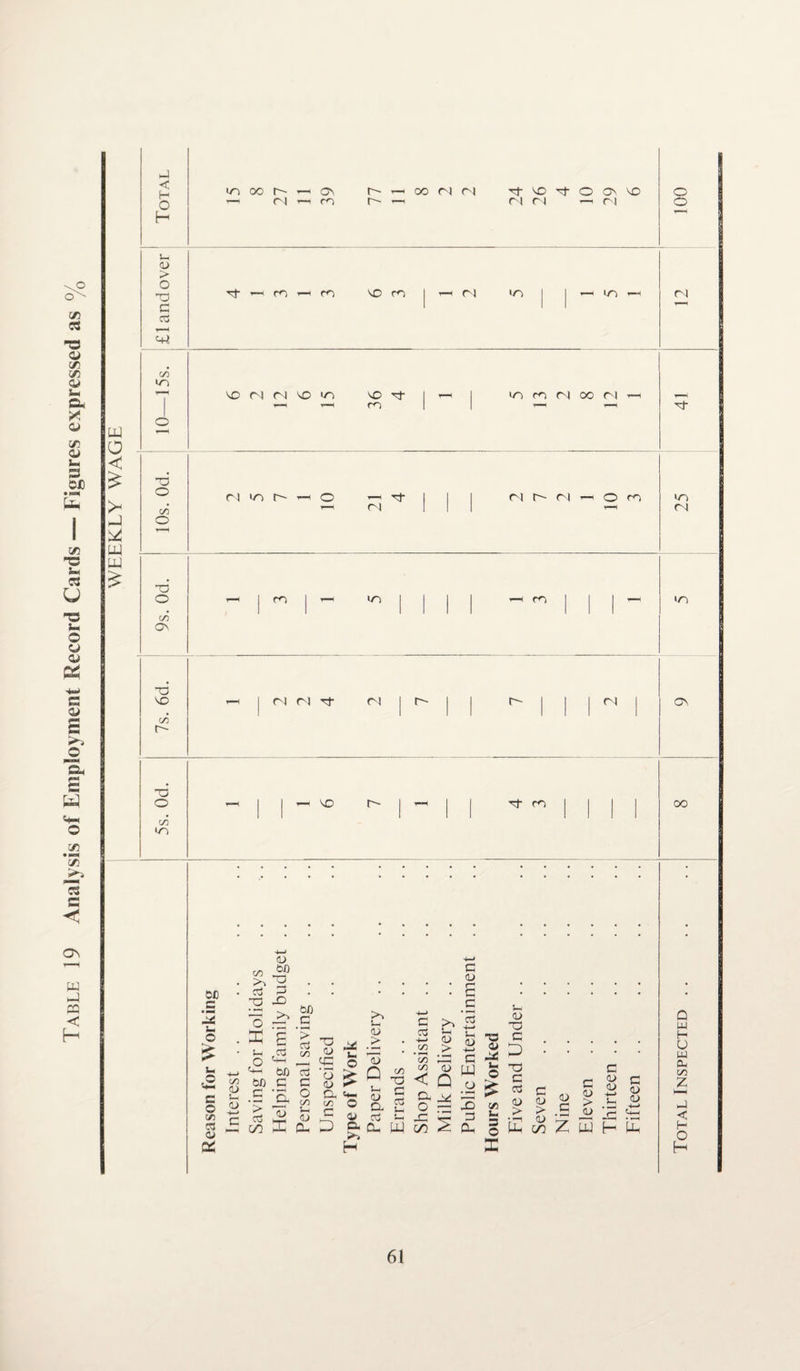 Table 19 Analysis of Employment Record Cards — Figures expressed as % ►J < H O H in OO 1^ OV f-~ *—I OO (N n ^ ic vt o OV VO — n — m r~ —^ n n th ri o o J—. <u > vJ Tf —< <n —1 m vo m | -h cn in | 1 >—< in *—i (N c 1 1 1 CS rH v+i w O < £ -J uj Hi £ on in VO <N <N VO in VO m in m r) oo <n ~o o n in r- —i o —'3-1 l <N r- rN —< o <n m c/5 o <n 1 1 (N O o GO Ov ~o VO cn r-~ T3 O cn in m >n m in <N (N <N t-~ r- <N ON VO r- t — m oo OX) #c o cn to o X <u 00 -o 3 X) 1 .03 00 _c ’> C3 cn u O •+* C o C/3 « O Di O — — ft 00 2i c o •> c ^ — oo 00 c 'Cl <D X ~a <D HE¬ 'S <u o in on s-i «— a! 2 <3 C O «- o >> S-i 00 _> S o o a> c 3 . •(-> cn 'So GO <2 •a -< c 3 Ut <u a Cd __, Cl. UJ oo H Q o. ^ o == X >. Sh 0) > X c Si Hi c <D s c c3 4-> U 0> O JO 3 0. ■o a» X s- o £ i- 3 o x J-j <d -a c X -a c 3 <U > C <u a> c r ' D [■u oo c a> > <D c a> <u C <u <u Z UJ H Uh Q w H U w 3 GO z < f- O H