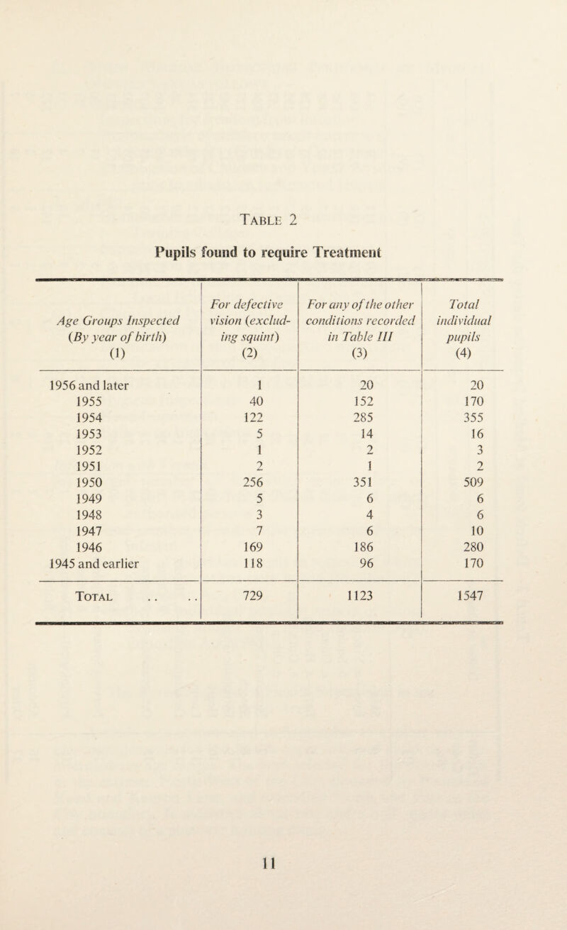 Table 2 Pupils found to require Treatment Age Groups Inspected {By year of birth) 0) For defective vision {exclud¬ ing squint) (2) For any of the other conditions recorded in Table III (3) Total individual pupils (4) 1956 and later 1 20 20 1955 40 152 170 1954 122 285 355 1953 5 14 16 1952 1 2 J 1951 2 1 2 1950 256 351 509 1949 5 6 6 1948 3 4 6 1947 7 6 10 1946 169 186 280 1945 and earlier 118 96 170 Total 729 1123 1547