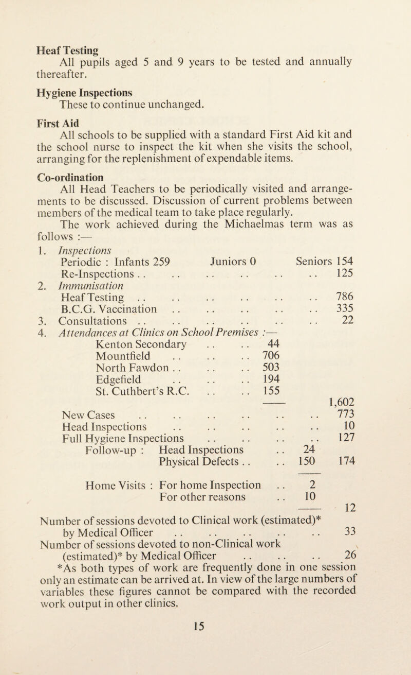 Heaf Testing All pupils aged 5 and 9 years to be tested and annually thereafter. Hygiene Inspections These to continue unchanged. First Aid All schools to be supplied with a standard First Aid kit and the school nurse to inspect the kit when she visits the school, arranging for the replenishment of expendable items. Co-ordination All Head Teachers to be periodically visited and arrange¬ ments to be discussed. Discussion of current problems between members of the medical team to take place regularly. The work achieved during the Michaelmas term was as follows :— 1. 2. 3. 4. Inspections Periodic : Infants 259 Juniors 0 Seniors 154 Re-Inspections Immunisation • • • • 125 Heaf Testing . • • • 786 B.C.G. Vaccination • • • • 335 Consultations .. , . • . 22 Attendances at Clinics on School Premises ;— Kenton Secondary 44 Mountfield 706 North Fawdon .. 503 Edgefield 194 St. Cuthbert’s R.C. 155 1,602 New Cases « * • • 773 Head Inspections • . • • 10 Full Hygiene Inspections • • • • 127 Follow-up : Head Inspections • 4 24 Physical Defects.. 4 4 150 174 Home Visits: For home Inspection .. 2 For other reasons .. 10 -12 Number of sessions devoted to Clinical work (estimated)* by Medical Officer .. .. .. .. .. 33 Number of sessions devoted to non-Clinical work (estimated)* by Medical Officer .. .. .. 26 *As both types of work are frequently done in one session only an estimate can be arrived at. In view of the large numbers of variables these figures cannot be compared with the recorded work output in other clinics.