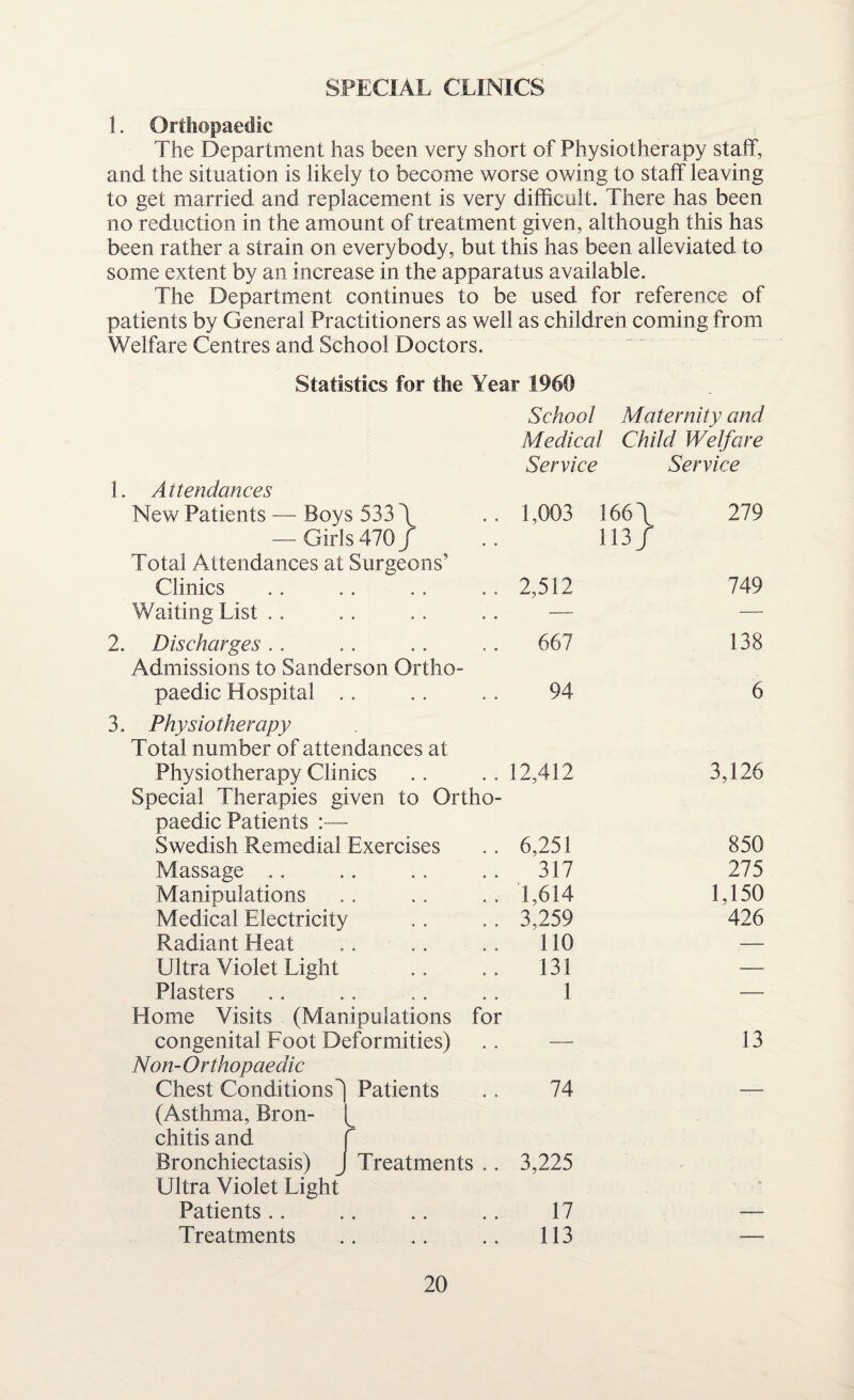 SPECIAL CLINICS 1. Orthopaedic The Department has been very short of Physiotherapy staff, and the situation is likely to become worse owing to staff leaving to get married and replacement is very difficult. There has been no reduction in the amount of treatment given, although this has been rather a strain on everybody, but this has been alleviated to some extent by an increase in the apparatus available. The Department continues to be used for reference of patients by General Practitioners as well as children coming from Welfare Centres and School Doctors. Statistics for the Year 1960 School Maternity cmd Medical Child Welfare Service Service 1. Attendances New Patients — Boys 533 \ — Girls 470 f 1,003 166\ 113/ 279 Total Attendances at Surgeons’ Clinics 2,512 749 Waiting List — — 2. Discharges .. 667 138 Admissions to Sanderson Ortho- paedic Hospital .. 94 6 3. Physiotherapy Total number of attendances at Physiotherapy Clinics 12,412 3,126 Special Therapies given to Ortho¬ paedic Patients :— Swedish Remedial Exercises 6,251 850 Massage 317 275 Manipulations 1,614 1,150 Medical Electricity 3,259 426 Radiant Heat 110 — Ultra Violet Light 131 — Plasters 1 — Home Visits (Manipulations for congenital Foot Deformities) — 13 Non-Orthopaedic Chest Conditions 1 Patients 74 — (Asthma, Bron- chitis and f Bronchiectasis) j Treatments .. Ultra Violet Light 3,225 • . * Patients 17 — Treatments 113 —