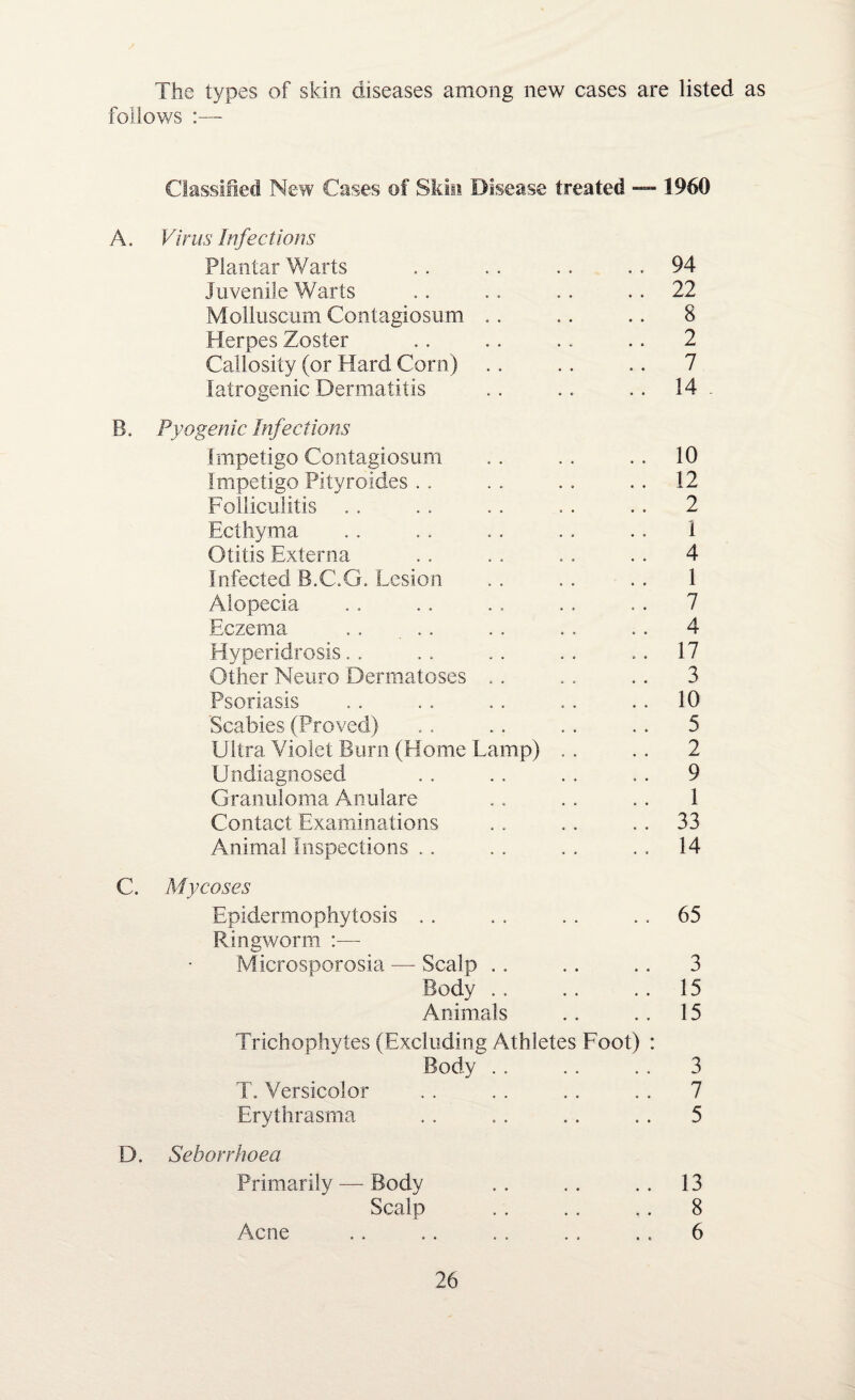 The types of skin diseases among new cases are listed as follows :— Classified New Cases of Skin Disease treated — 1960 A. Virus Infections Plantar Warts . . .. .. .. 94 Juvenile Warts . . . . .. 22 Molluscum Contagiosum .. .. .. 8 Herpes Zoster .. .. .. .. 2 Callosity (or Hard Corn) . . .. .. 7 Iatrogenic Dermatitis . . .. . . 14 . B. Pyogenic Infections Impetigo Contagiosum . . . . .. 10 Impetigo Pityroides .. . , .. . . 12 Folliculitis . . . . .. . . . . 2 Ecthyma .. .. .. .. .. 1 Otitis Externa .. . . .. .. 4 Infected B.C.G. Lesion .. .. . . 1 Alopecia .. .. ., .. . . 7 Eczema . . .. . . . . . . 4 Hyperidrosis.. .. .. .. 17 Other Neuro Dermatoses . . . . . . 3 Psoriasis . . . . .. . . 10 Scabies (Proved) .. .. .. . . 5 Ultra Violet Burn (Home Lamp) . . . . 2 Undiagnosed .. .. .. . . 9 Granuloma Anulare .. .. .. 1 Contact Examinations . . . . 33 Animal Inspections .. . . . . . . 14 C. Mycoses Epidermophytosis . . . . . . 65 Ringworm :—- Microsporosia — Scalp .. .. .. 3 Body .. .. .. 15 Animals .. .. 15 Trichophytes (Excluding Athletes Foot) : Body .. .. .. 3 T. Versicolor .. . . . . . . 7 Erythrasma .. .. .. .. 5 D. Seborrhoea Primarily — Body .. . . .. 13 Scalp .. .. .. 8 Acne .. .. . . .. . . 6