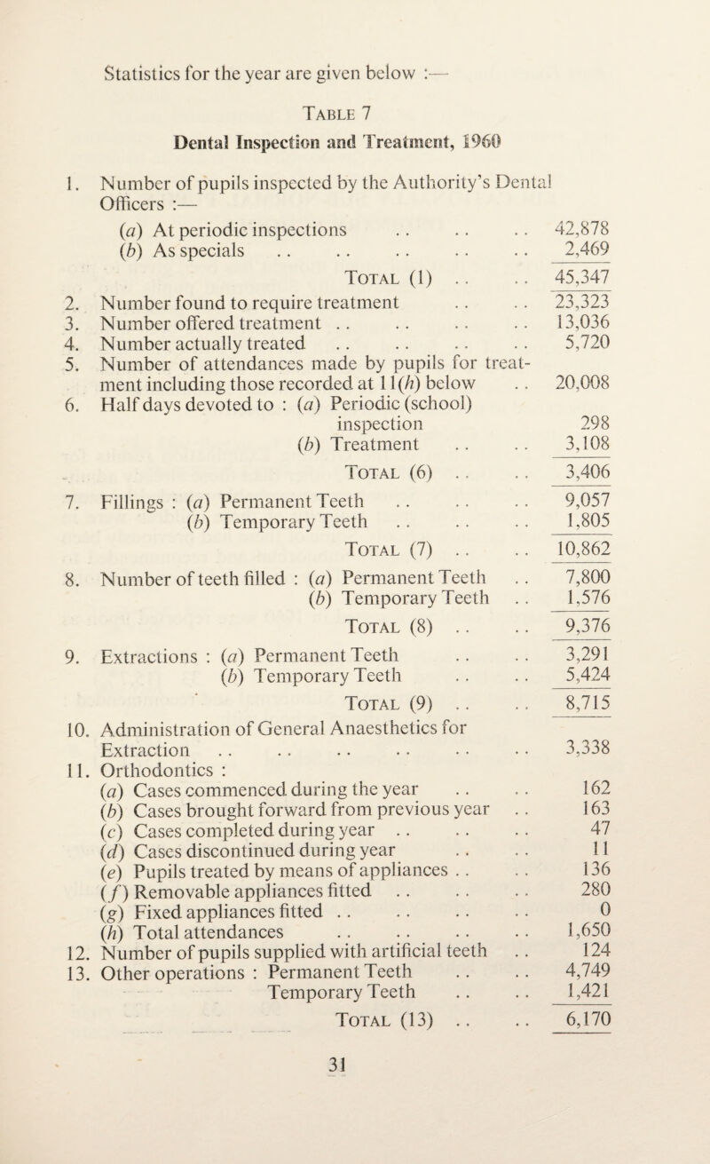Statistics for the year are given below : Table 7 Dental Inspection and Treatment, I960 1. Number of pupils inspected by the Authority’s Dental Officers :— {a) At periodic inspections (b) As specials Total (1) 2. Number found to require treatment 3. Number offered treatment .. 4. Number actually treated 5. Number of attendances made by pupils for treat¬ ment including those recorded at 11 (//) below 6. Half days devoted to : (a) Periodic (school) inspection (b) Treatment Total (6) 7. Fillings : (a) Permanent Teeth (b) Temporary Teeth Total (7) 8. Number of teeth filled : (a) Permanent Teeth (b) Temporary Teeth Total (8) 9. Extractions : (a) Permanent Teeth (b) Temporary Teeth Total (9) 10. Administration of General Anaesthetics for Extraction 11. Orthodontics : (a) Cases commenced during the year (b) Cases brought forward from previous year (c) Cases completed during year .. (d) Cases discontinued during year (e) Pupils treated by means of appliances . . (/) Removable appliances fitted (g) Fixed appliances fitted (h) Total attendances .. . . 12. Number of pupils supplied with artificial teeth 13. Other operations : Permanent Teeth Temporary Teeth Total (13) 42,878 2,469 45,347 23,323 13,036 5,720 20,008 298 3,108 3,406 9,057 1,805 10,862 7,800 1,576 9,376 ~~X29\ 5,424 8,715 3,338 162 163 47 11 136 280 0 1,650 124 4,749 1,421 6,170