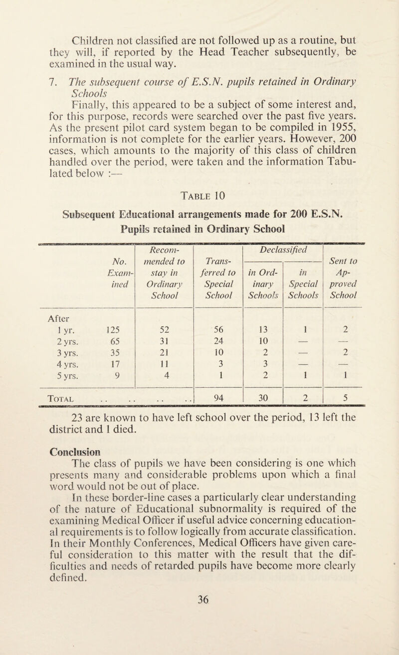 Children not classified are not followed up as a routine, but they will, if reported by the Head Teacher subsequently, be examined in the usual way. 7. The subsequent course of E.S.N. pupils retained in Ordinary Schools Finally, this appeared to be a subject of some interest and, for this purpose, records were searched over the past five years. As the present pilot card system began to be compiled in 1955, information is not complete for the earlier years. However, 200 cases, which amounts to the majority of this class of children handled over the period, were taken and the information Tabu¬ lated below :—- Table 10 Subsequent Educational arrangements made for 200 E.S.N. Pupils retained in Ordinary School No. Exam¬ ined Recom¬ mended to stay in Ordinary School Trans¬ ferred to Special School Declassified Sent to Ap¬ proved School in Ord¬ inary Schools in Special Schools After 1 yr. 125 52 56 13 1 2 2 yrs. 65 31 24 10 — — 3 yrs. 35 21 10 2 — 2 4 yrs. 17 11 3 3 — — 5 yrs. 9 4 1 2 1 1 Total .. .. 94 30 2 5 23 are known to have left school over the period, 13 left the district and 1 died. Conclusion The class of pupils we have been considering is one which presents many and considerable problems upon which a final word would not be out of place. In these border-line cases a particularly clear understanding of the nature of Educational subnormality is required of the examining Medical Officer if useful advice concerning education¬ al requirements is to follow logically from accurate classification. In their Monthly Conferences, Medical Officers have given care¬ ful consideration to this matter with the result that the dif¬ ficulties and needs of retarded pupils have become more clearly defined.