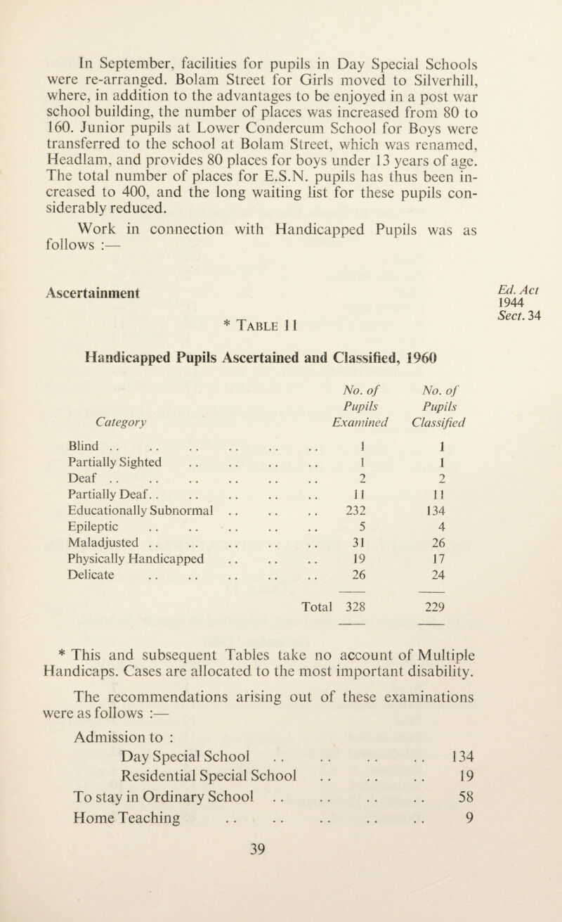 In September, facilities for pupils in Day Special Schools were re-arranged. Bolam Street for Girls moved to Silverhill, where, in addition to the advantages to be enjoyed in a post war school building, the number of places was increased from 80 to 160. Junior pupils at Lower Condercum School for Boys were transferred to the school at Bolam Street, which was renamed, Headlam, and provides 80 places for boys under 13 years of age. The total number of places for E.S.N. pupils has thus been in¬ creased to 400, and the long waiting list for these pupils con¬ siderably reduced. Work in connection with Handicapped Pupils was as follows :— Ascertainment * Table 11 Handicapped Pupils Ascertained and Classified, I960 Ed. Act 1944 Sect. 34 No. of No. of Pupils Pupils Category Examined Classified Blind. 1 1 Partially Sighted 1 1 Deaf .. 2 2 Partially Deaf.. 11 11 Educationally Subnormal .. 232 134 Epileptic 5 4 Maladjusted .. 31 26 Physically Handicapped 19 17 Delicate 26 24 Total 328 229 * This and subsequent Tables take no account of Multiple Handicaps. Cases are allocated to the most important disability. The recommendations arising out of these examinations were as follows :— Admission to : Day Special School Residential Special School To stay in Ordinary School Home Teaching 134 19 58 9