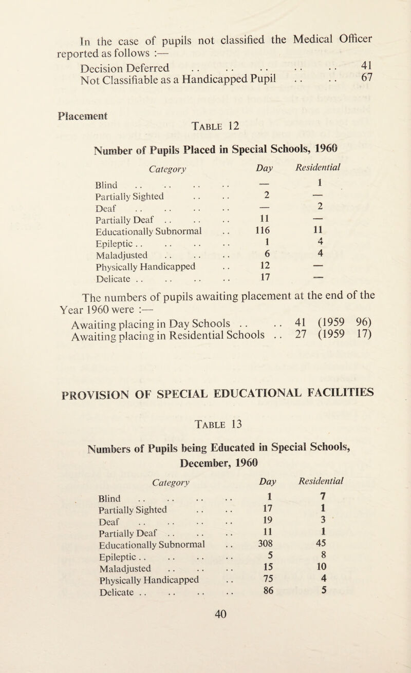 In the case of pupils not classified the Medical Officer reported as follows :— Decision Deferred .. .. •• •• 41 Not Classifiable as a Handicapped Pupil .. . . 67 Placement Table 12 Number of Pupils Placed in Special Schools, 1960 Category Day Residential Blind — 1 Partially Sighted 2 — Deaf — 2 Partially Deaf 11 — Educationally Subnormal 116 11 Epileptic 1 4 Maladjusted 6 4 Physically Elandicapped 12 — Delicate .. 17 -— The numbers of pupils awaiting placement at the end of the Year 1960 were :— Awaiting placing in Day Schools .. .. 41 (1959 96) Awaiting placing in Residential Schools .. 27 (1959 17) PROVISION OF SPECIAL EDUCATIONAL FACILITIES Table 13 Numbers of Pupils being Educated in Special Schools, December, 1960 Category Day Residential Blind 1 7 Partially Sighted 17 1 Deaf 19 3 Partially Deaf 11 1 Educationally Subnormal 308 45 Epileptic 5 8 Maladjusted 15 10 Physically Handicapped 75 4 Delicate .. 86 5