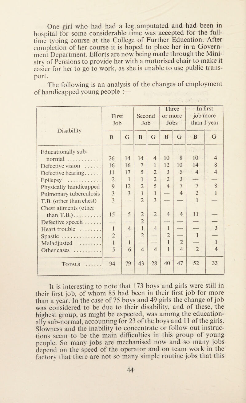 One girl who had had a leg amputated and had been in hospital for some considerable time was accepted for the full¬ time typing course at the College of Further Education. After completion of her course it is hoped to place her in a Govern¬ ment Department. Efforts are now being made through the Mini¬ stry of Pensions to provide her with a motorised chair to make it easier for her to go to work, as she is unable to use public trans¬ port. The following is an analysis of the changes of employment of handicapped young people :— Disability First Job Second Job Three or more Jobs In first job more than 1 year B G B G B G B G Educationally sub¬ normal .. 26 14 14 4 10 8 10 4 Defective vision ...... 16 16 7 1 12 10 14 8 Defective hearing.. 11 17 5 2 3 5 4 4 Epilepsy ... 2 1 1 2 2 3 —Z- ■ — Physically handicapped 9 12 2 5 4 7 7 8 Pulmonary tuberculosis 3 3 1 1 — 4 2 1 T.B. (other than chest) 3 — 2 3 — —• 1 — Chest ailments (other than T.B.).......... 15 5 2 2 4 4 11 — Defective speech ...... — ;- 2 — — — — — Heart trouble . 1 4 1 4 1 -— ■ — 3 Spastic. 2 -— 2 — 2 — 1 — Maladjusted ........ 1 1 — — 1 2 — 1 Other cases .......... 5 6 4 4 1 4 2 4 Totals ...... 94 79 43 28 40 47 52 33 It is interesting to note that 173 boys and girls were still in their first job, of whom 85 had been in their first job for more than a year. In the case of 75 boys and 49 girls the change of job was considered to be due to their disability, and of these, the highest group, as might be expected, was among the education¬ ally sub-normal, accounting for 23 of the boys and 11 of the girls. Slowness and the inability to concentrate or follow out instruc¬ tions seem to be the main difficulties in this group of young people. So many jobs are mechanised now and so many jobs depend on the speed of the operator and on team work in the factory that there are not so many simple routine jobs that this