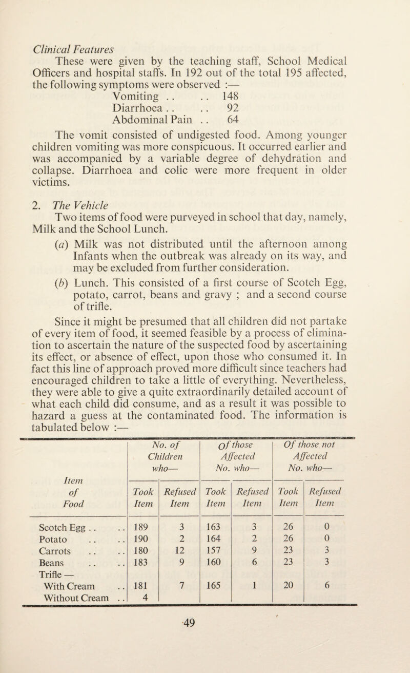 Clinical Features These were given by the teaching staff. School Medical Officers and hospital staffs. In 192 out of the total 195 affected, the following symptoms were observed :— Vomiting .. .. 148 Diarrhoea .. .. 92 Abdominal Pain .. 64 The vomit consisted of undigested food. Among younger children vomiting was more conspicuous. It occurred earlier and was accompanied by a variable degree of dehydration and collapse. Diarrhoea and colic were more frequent in older victims. 2. The Vehicle Two items of food were purveyed in school that day, namely, Milk and the School Lunch. (a) Milk was not distributed until the afternoon among Infants when the outbreak was already on its way, and may be excluded from further consideration. (b) Lunch. This consisted of a first course of Scotch Egg, potato, carrot, beans and gravy ; and a second course of trifle. Since it might be presumed that all children did not partake of every item of food, it seemed feasible by a process of elimina¬ tion to ascertain the nature of the suspected food by ascertaining its effect, or absence of effect, upon those who consumed it. In fact this line of approach proved more difficult since teachers had encouraged children to take a little of everything. Nevertheless, they were able to give a quite extraordinarily detailed account of what each child did consume, and as a result it was possible to hazard a guess at the contaminated food. The information is tabulated below :— Item of Food No. of Children who— Of those Affected No. who— Of those not Affected No. who— Took Item Refused Item Took Item Refused Item Took Item Refused Item Scotch Egg .. 189 3 163 3 26 0 Potato 190 2 164 2 26 0 Carrots 180 12 157 9 23 3 Beans 183 9 160 6 23 3 Trifle — With Cream 181 7 165 1 20 6 Without Cream .. 4