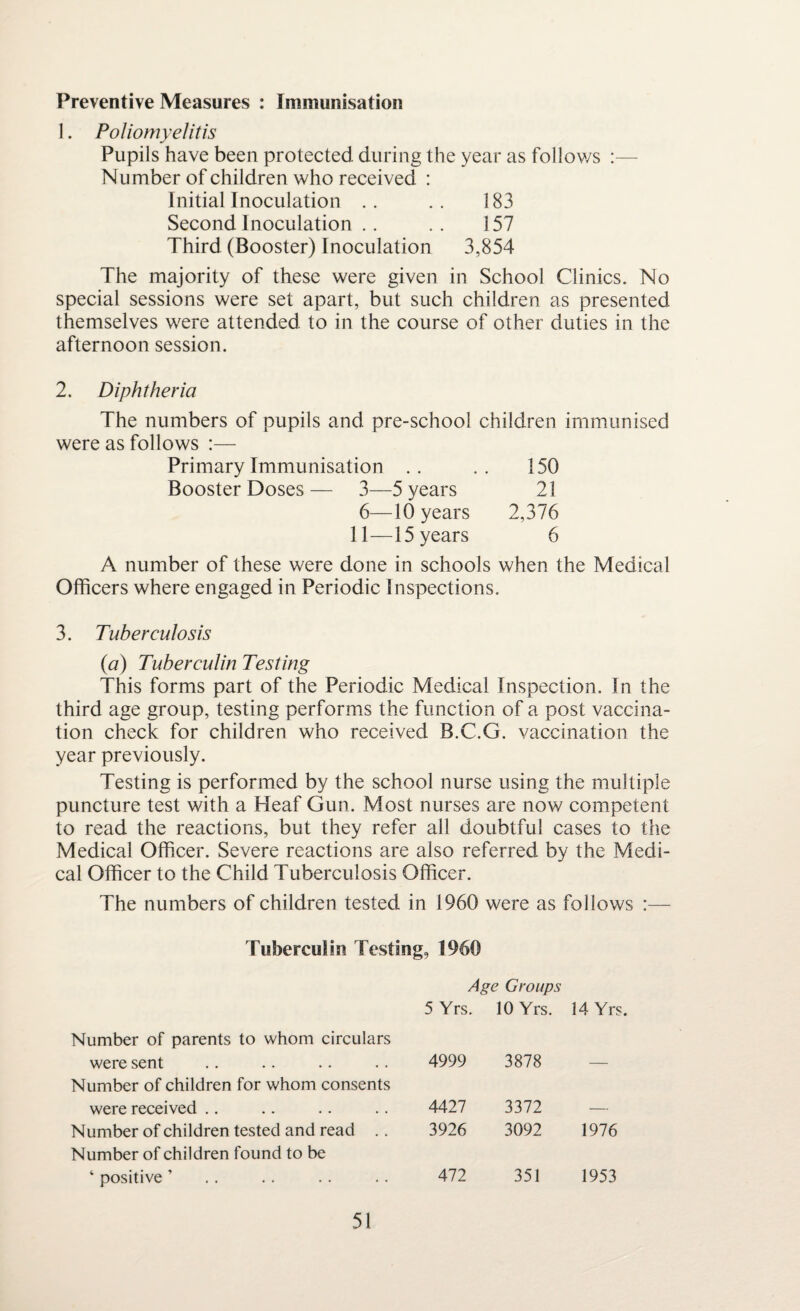 Preventive Measures : Immunisation 1. Poliomyelitis Pupils have been protected during the year as follows Number of children who received : Initial Inoculation .. .. 183 Second Inoculation . . .. 157 Third (Booster) Inoculation 3,854 The majority of these were given in School Clinics. No special sessions were set apart, but such children as presented themselves were attended to in the course of other duties in the afternoon session. 2. Diphtheria The numbers of pupils and pre-school children immunised were as follows :— Primary Immunisation .. .. 150 Booster Doses— 3—5 years 21 6—10 years 2,376 11—15 years 6 A number of these were done in schools when the Medical Officers where engaged in Periodic Inspections. 3. Tuberculosis (a) Tuberculin Testing This forms part of the Periodic Medical Inspection. In the third age group, testing performs the function of a post vaccina¬ tion check for children who received B.C.G. vaccination the year previously. Testing is performed by the school nurse using the multiple puncture test with a Heaf Gun. Most nurses are now competent to read the reactions, but they refer all doubtful cases to the Medical Officer. Severe reactions are also referred by the Medi¬ cal Officer to the Child Tuberculosis Officer. The numbers of children tested in 1960 were as follows :— Tuberculin Testing, I960 Age Groups Number of parents to whom circulars 5 Yrs. 10 Yrs. 14 Yrs, were sent Number of children for whom consents 4999 3878 — were received 4427 3372 — Number of children tested and read .. Number of children found to be 3926 3092 1976 ‘ positive ’ 472 351 1953