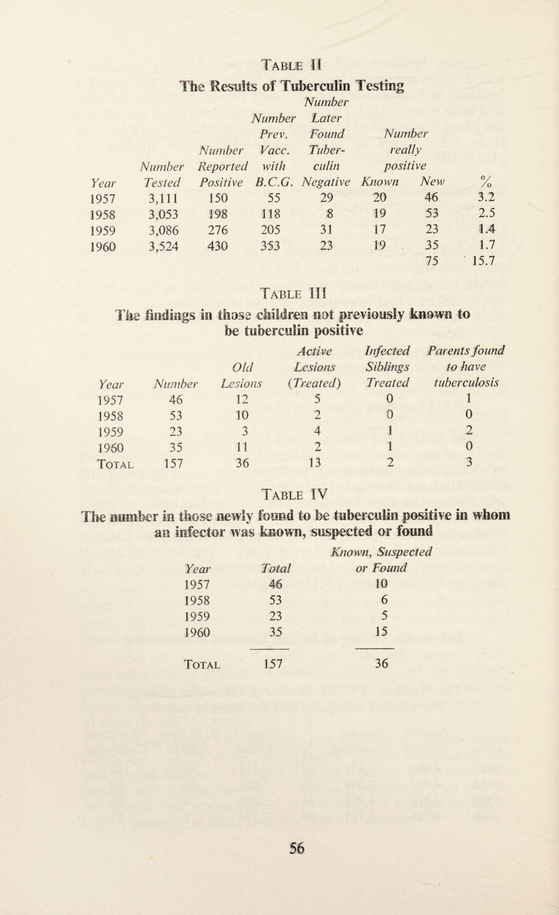 Table II The Results of Tuberculin Testing Number Number Later Prev. Found Number Number Face. Tuber- really Number Reported with culin positive Year Tested Positive B.C.G. Negative Known New °/ /o 1957 3,111 150 55 29 20 46 3.2 1958 3,053 198 118 8 19 53 2.5 1959 3,086 276 205 31 17 23 1.4 1960 3,524 430 353 23 19 35 1.7 75 ' 15.7 Table III The findings in those children not previously known to be tuberculin positive Active Infected Parents found Old Lesions Siblings to have Year Number Lesions {Treated) Treated tuberculosis 1957 46 12 5 0 1 1958 53 10 2 0 0 1959 23 3 4 1 2 1960 35 11 2 1 0 Total 157 36 13 2 3 Table IV The number In those newly found to be tuberculin positive in whom an infector was known, suspected or found Year Total Known, Suspected or Found 1957 46 10 1958 53 6 1959 23 5 1960 35 15 Total 157 36