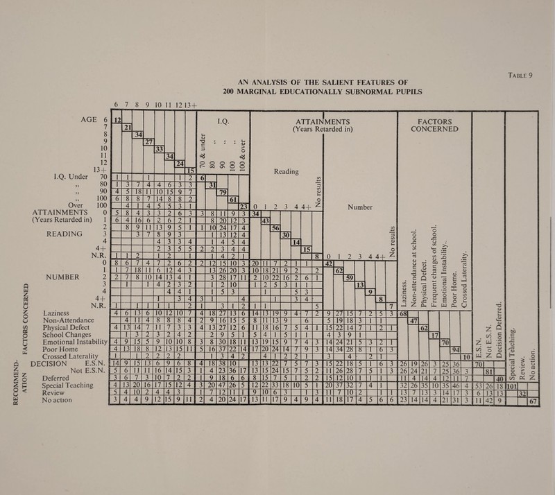 RECOMMEND¬ ATION FACTORS CONCERNED AN ANALYSIS OF THE SALIENT FEATURES OF 200 MARGINAL EDUCATIONALLY SUBNORMAL PUPILS AGE 6 7 8 9 10 11 12 13 + I.Q. Under 70 „ 80 90 100 Over 100 ATTAINMENTS 0 (Years Retarded in) 1 2 READING 3 4 4+ N.R. 0 1 NUMBER 2 o 3 u 4 z ft! 4 + 8 N.R. 5 Laziness o Non-Attendance £2 Physical Defect O School Changes ^ Emotional Instability < Poor Home 12 70 & under 80 90 .» o 100 100 & over ' T ' ATTAINMENTS (Years Retarded ini Laziness. Non-attendance at school. O O T] Physical Defect. 2 > Frequent changes of school. tn H Emotional Instability.. 21 § Poor Home. q Crossed Laterality. E.S.N. Not E.S.N. Decision Deferred. Special Teaching. Review. No action. 21 34 Reading CO 4—* 3 CO <D o 0 1 2 3 4 4+ z Number <S> <✓5 <D 1— o 0 1 2 3 4 4+ z 27 33 34 24 15 1 1 1 1 2 6 1 3 7 4 4 6 3 3 XT X 5 18 11 10 15 9 7 79 6 8 8 7 14 8 8 2 61 4 1 4 5 '5 3 1 23 5 8 X 3 X 2 6 3 3 8 11 9 3 34 6 4 16 6 2 6 2 1 8 20 12 3 43 8 9 11 13 9 5 1 1 10 24 17 4 56 3 7 8 9 3 1 13 12 4 30 4 3 3 4 1 4 5 4 14 2 3 5 5 2 2 3 4 4 15 1 1 2 1 2 1 1 4 2 1 xj JJ 6 7 4 7 2 6 2 2 12 15 10 3 20 IT X 2 1 1 42 1 7 18 11 6 12 4 3 13 26 20 3 10 18 21 9 2 2 62 2 7 8 10 14 13 4 1 3 28 17 11 2 10 22 16 2 6 1 59 1 1 4 2 X 2 1 2 10 1 2 5 3 1 1 13 4 4 1 1 5 3 1 5 3 JL x X X 3 1 4 1 3 4 x X 1 1 1 1 2 1 3 1 2 1 1 5 7 X T 13 6 10 12 10 7 4 18 27 13 6 14 13 19 9 4- hr X 9 IT 15 X X X X 68 4 11 4 8 8 8 4 2 9 16 15 5 8 11 13 9 6 5 19 18 3 l 1 47 4 13 14 7 11 7 3 . 3 4 13 27 12 6 11 18 16 .. . , i 7 5 4 1 15 22 14 7 l 2 X 02 X 3 2 3 2 4 2 ' 2 9 5 1 5 4 1 5' 1 1 4 3 9 1 J1 4 9 15 5 9 10 10 8 X 8 30 18 11 13 19 15 9 7 4 3 14 24 21 5 X X X 70 4 13 18 8 12 13 15 11 5 16 37 22 14 17 2<r 24 TT 7 X 3 T4 |xr 78 X X X X 94 Crossed Laterality 1 1 2 2 2 2 1 3 4 2 4 1 2 2 1 3 X • X X 10 p DECISION E.S.N. 14 T 15 13 6 9 6 8 4 18 38 10 13 Tr 22 7 5 7 3 15 22 18 X 1 6 X 26 79 26 X xi 36 70 Not E.S.N. JL 6 11 11 16 14 15 3 1 4 23 36 17 13 15 24 15 7 5 2 11 26 28 7 5 1 3 26 24 21 7 25 36 3 81 ! g O Deferred 3 6 7 3 10 7 2 2 1 9 18 6 6 8 15 7 5 1 2 2 15 12 10 1 1 1 11 4 14 4 12 11 7 ESI £ P Special Teaching 4 13 20 16 17 15 12 4 3 20 47 26 5 12 22 33 18 10 5 1 20 37 32 7 ± 1 52 26 35 10 35 46 4 53 26 18 101 S Review 5 4 10 2 4 4 3 1 7 12 11 1 9 10 6 3 1 3 11 X TIT X 1 1 71 7 13 3 14 17 3 6 13 13 21 No action 3 4 4 9 12 15 9 2 4 20 24 17 13 11 17 9 4. 9 4 11 18 17 4 X 6 6 23 14 14 4 21 31 3 11 42 9 67