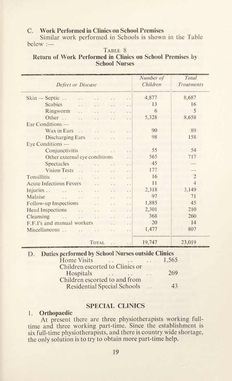 C. Work Performed in Clinics on School Premises Similar work performed in Schools is shown in the Table below :— Table 8 Return of Work Performed in Clinics on School Premises by School Nurses Defect or Disease Number of Children Total Treatments Skin — Septic .. 4,877 8,687 Scabies 13 16 Ringworm 6 5 Other .. 5,328 8,658 Ear Conditions — Wax in Ears .. 90 89 Discharging Ears 98 158 Eye Conditions — Conjunctivitis 55 54 Other external eye conditions 565 717 Spectacles 45 — Vision Tests .. 177 — Tonsillitis 16 2 Acute Infectious Fevers 11 4 Injuries .. 2,318 3,149 Malaise 97 71 Follow-up Inspections 1,885 45 Head Inspections 2,301 210 Cleansing 368 260 F.F.I’s and manual workers 20 14 Miscellaneous .. 1,477 807 Total .. 19,747 23,019 D. Duties performed by School Nurses outside Clinics Home Visits .. .. .. 1,565 Children escorted to Clinics or Hospitals .. .. .. 269 Children escorted to and from Residential Special Schools .. 43 SPECIAL CLINICS 1. Orthopaedic At present there are three physiotherapists working full¬ time and three working part-time. Since the establishment is six full-time physiotherapists, and there is country wide shortage, the only solution is to try to obtain more part-time help.