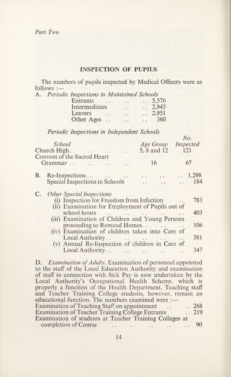 Part Two INSPECTION OF PUPILS The numbers of pupils inspected by Medical Officers were as follows :— A. Periodic Inspections in Maintained Schools Entrants .. .. .. 5,576 Intermediates .. .. 2,943 Leavers .. .. .. 2,951 Other Ages .. .. .. 360 Periodic Inspections in Independent Schools School Age Group Church High.. .. .. .. 5, 8 and 12 Convent of the Sacred Heart Grammar .. .. .. .. 16 No. Inspected 121 67 B. Re-Inspections .. .. .. .. .. .. 1,298 Special Inspections in Schools .. .. .. 184 C. Other Special Inspections (i) Inspection for Freedom from Infection .. 783 (ii) Examination for Employment of Pupils out of school hours .. .. .. .. .. 403 (iii) Examination of Children and Young Persons proceeding to Remand Homes.. .. .. 106 (iv) Examination of children taken into Care of Local Authority.. .. .. .. .. 381 (v) Annual Re-Inspection of children in Care of Local Authority.. .. .. .. .. 347 D. Examination of Adults. Examination of personnel appointed to the staff of the Local Education Authority and examination of staff in connection with Sick Pay is now undertaken by the Local Authority’s Occupational Health Scheme, which is properly a function of the Health Department. Teaching staff and Teacher Training College students, however, remain an educational function. The numbers examined were :— Examination of Teaching Staff on appointment .. .. 268 Examination of Teacher Training College Entrants .. 219 Examination of students at Teacher Training Colleges at completion of Course .. .. .. .. .. 90