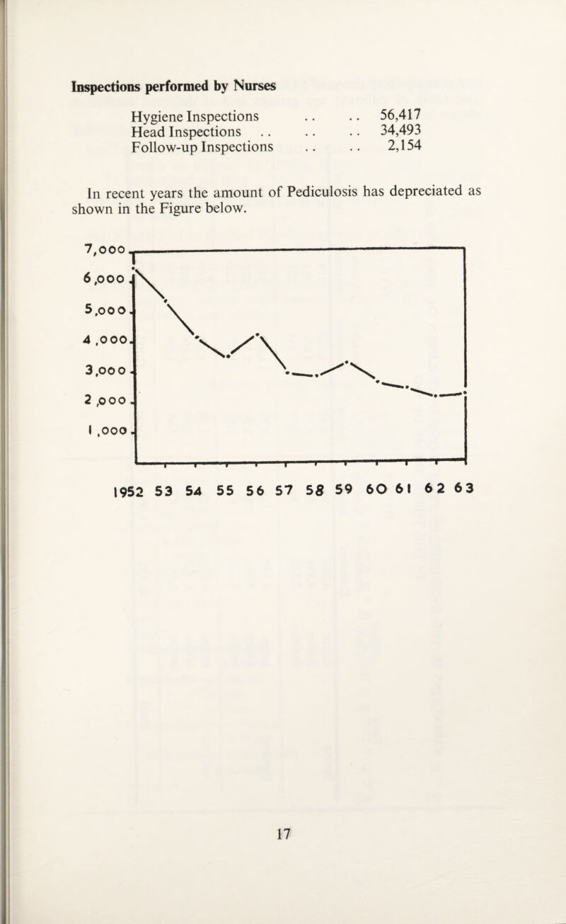 Inspections performed by Nurses Hygiene Inspections .. .. 56,417 Head Inspections .. .. .. 34,493 Follow-up Inspections .. .. 2,154 In recent years the amount of Pediculosis has depreciated as shown in the Figure below.