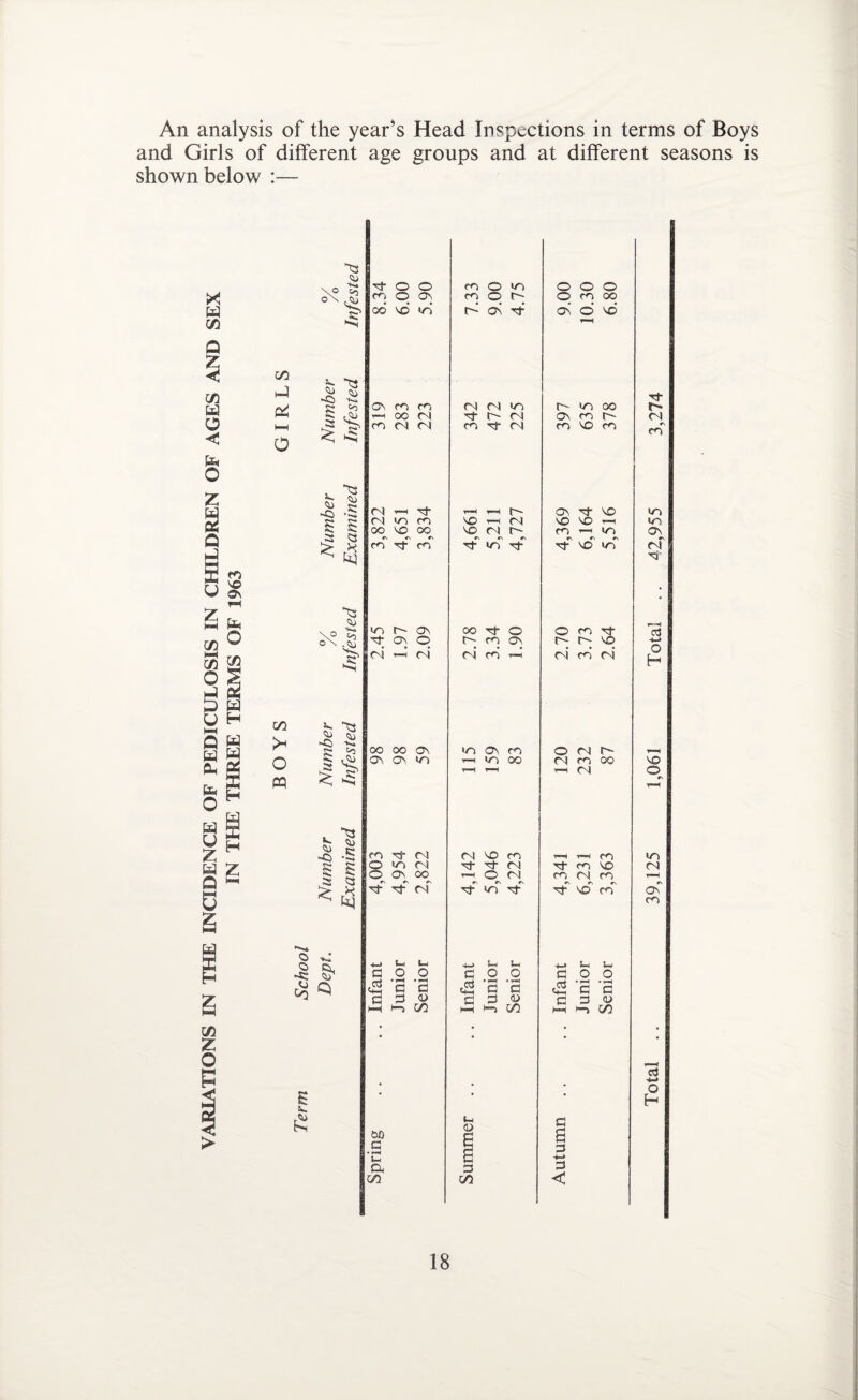 An analysis of the year’s Head Inspections in terms of Boys and Girls of different age groups and at different seasons is shown below :— ^3 o o CO © on OO NO UO GO Pi HH o 1 ^ ON CO CO r-4 00 04 CO 04 Cl 5^ ^3 s: S 5 ,» £ N -h rt (N >n co OO MO OO r% «n r. CO Tj- CO m r~ on ^ ® ri —' ri CO O PQ s*. <> <0 oo oo on On © >n -o ^3 I <3 co rl 8 00 04 ON OO On IT. Of Tf 04 g *1 -§ & 3 ^ 4-=> *—( l—l GOO G G G Boo A ►=> co 5 v 60 _G ’C a 00 co © oo co © r~ r-‘ on Tf 04 n »n ’t h (N CO Of 04 T—H O'* NO t-< 04 NO M t— r\ #s t' Tt in 't OO Tfr © t-^ co on ri co —h‘ >n on co r-H in oo T—I 1—I n no co n t—i © n •\ «\ #s m tj- c ,cd S-J s_i O O • • t—< C G 3 a> >-o 00 G CO © © © © co oo ON O VO h >n oo on co r- CO © CO Tf o- n C\ CO 0\ 'sf NO NO NO «-i co « >n r» r\ c\ Tf © <n in »n ON cs n oi O co rj- h; h 'O ri co ri d O H o <n r n co oo r—1 04 t-H T-H CO Tf CO NO co n co ^ r\ *\ © CO G <2 G O ♦ G G !_ o • t—4 G <U 00 NO o in 04 ON CO G s G +-» G < cd -4~> o