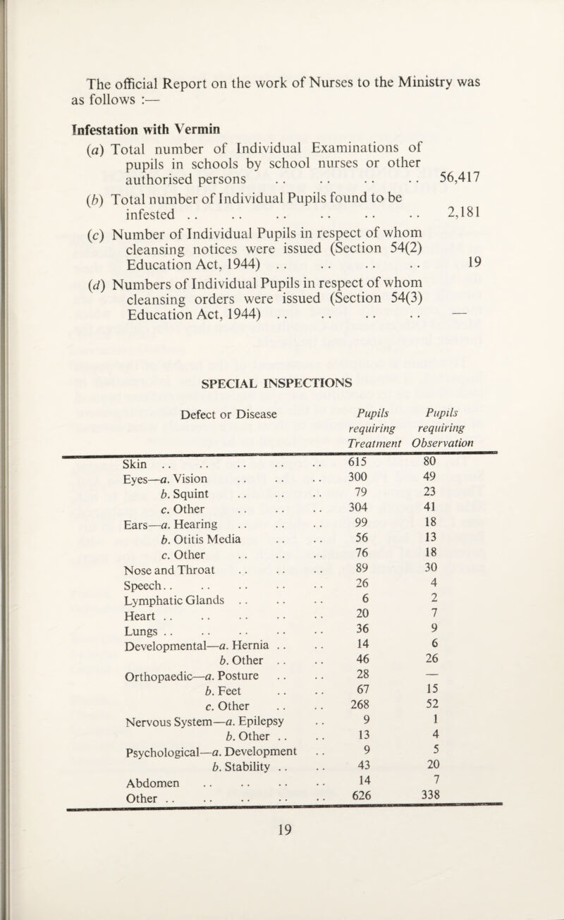 The official Report on the work of Nurses to the Ministry was as follows :— Infestation with Vermin (a) Total number of Individual Examinations of pupils in schools by school nurses or other authorised persons .. .. .. .. 56,417 (b) Total number of individual Pupils found to be infested .. .. .. •. • • • • 2,181 (c) Number of Individual Pupils in respect of whom cleansing notices were issued (Section 54(2) Education Act, 1944) .. .. .. .. 19 (d) Numbers of Individual Pupils in respect of whom cleansing orders were issued (Section 54(3) Education Act, 1944) .. .. .. .. — SPECIAL INSPECTIONS Defect or Disease Pupils requiring Treatment Pupils requiring Observation Skin .. 615 80 Eyes—a. Vision 300 49 b. Squint 79 23 c. Other 304 41 Ears—a. Hearing. 99 18 b. Otitis Media 56 13 c. Other 76 18 Nose and Throat 89 30 Speech.. 26 4 Lymphatic Glands .. 6 2 Heart .. 20 7 Lungs .. 36 9 Developmental—a. Hernia .. 14 6 b. Other .. 46 26 Orthopaedic—a. Posture 28 — b. Feet 67 15 c. Other 268 52 Nervous System—a. Epilepsy 9 1 b. Other .. 13 4 Psychological—a. Development 9 5 b. Stability .. 43 20 Abdomen 14 7 Other .. 626 338