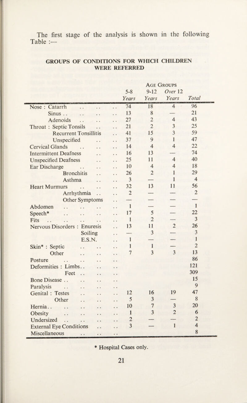 The first stage of the analysis is shown in the following Table :— GROUPS OF CONDITIONS FOR WHICH CHILDREN WERE REFERRED Age Groups 5-8 9-12 Over 12 Years Years Years Total Nose : Catarrh 74 18 4 96 Sinus .. 13 8 — 21 Adenoids 27 2 4 43 Throat : Septic Tonsils 21 2 3 25 Recurrent Tonsillitis 41 15 3 59 Unspecified 37 9 1 47 Cervical Glands 14 4 4 22 Intermittent Deafness 16 13 — 74 Unspecified Deafness 25 11 4 40 Ear Discharge 10 4 4 18 Bronchitis 26 2 1 29 Asthma 3 — 1 4 Heart Murmurs 32 13 11 56 Arrhythmia .. 2 — — 2 Other Symptoms — — — — Abdomen . 1 — — 1 Speech* 17 5 — 22 Fits 1 2 — 3 Nervous Disorders : Enuresis 13 11 2 26 Soiling — 3 — 3 E.S.N. 1 — — 1 Skin* : Septic 1 1 — 2 Other 7 3 3 13 Posture . 86 Deformities : Limbs.. 121 Feet .. 309 Bone Disease .. 15 Paralysis 9 Genital : Testes 12 16 19 47 Other 5 3 — 8 Hernia.. 10 7 3 20 Obesity 1 3 2 6 Undersized 2 — — 2 External Eye Conditions 3 — 1 4 Miscellaneous • • 8 * Hospital Cases only.