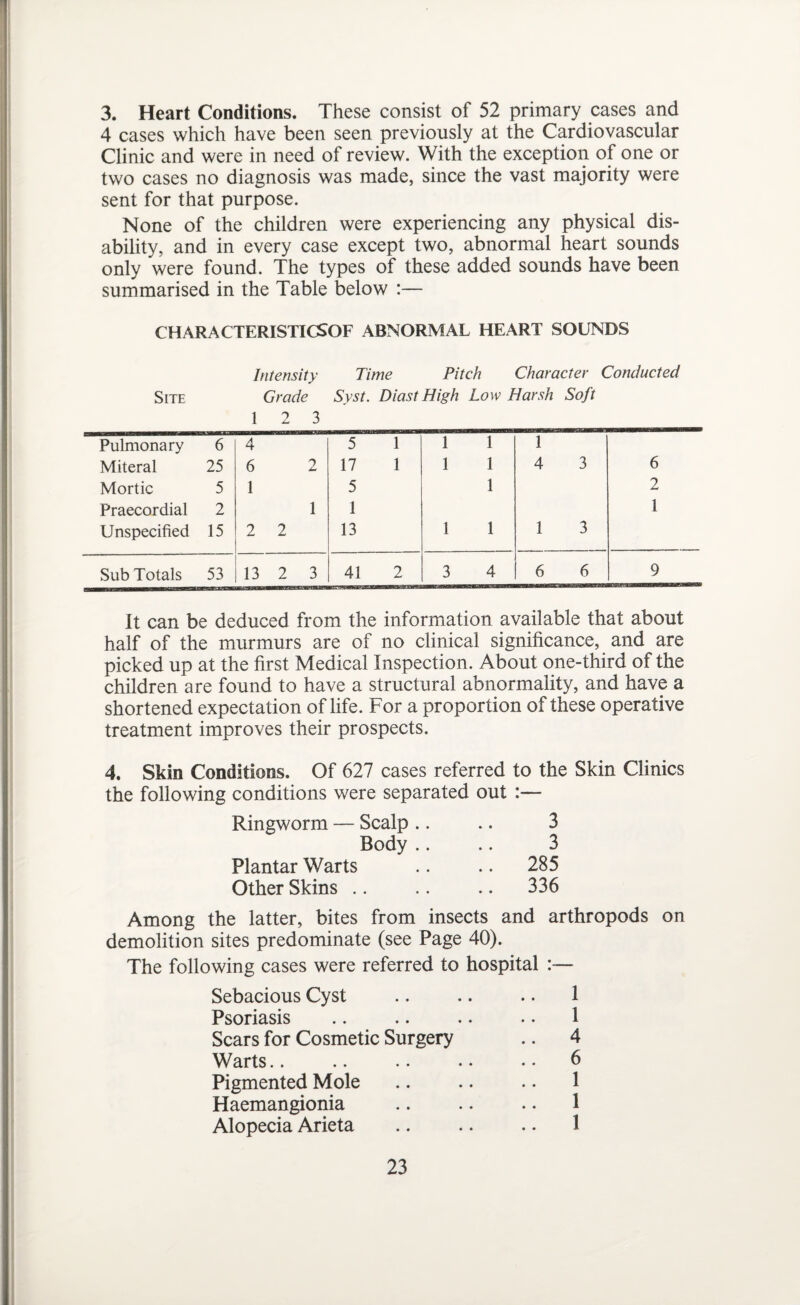3. Heart Conditions. These consist of 52 primary cases and 4 cases which have been seen previously at the Cardiovascular Clinic and were in need of review. With the exception of one or two cases no diagnosis was made, since the vast majority were sent for that purpose. None of the children were experiencing any physical dis¬ ability, and in every case except two, abnormal heart sounds only were found. The types of these added sounds have been summarised in the Table below :— CHARACTERISTICSOF ABNORMAL HEART SOUNDS Intensity Time Pitch Character Conducted Site Grade Syst. Diast High Low Harsh Soft 1 2 3 Pulmonary 6 4 5 1 1 1 1 Miteral 25 6 9 17 1 1 1 4 3 6 Mortic 5 1 5 1 2 Praecordial 2 1 1 1 Unspecified 15 2 2 13 1 1 1 3 Sub Totals 53 13 2 3 41 2 3 4 6 6 9 It can be deduced from the information available that about half of the murmurs are of no clinical significance, and are picked up at the first Medical Inspection. About one-third of the children are found to have a structural abnormality, and have a shortened expectation of life. For a proportion of these operative treatment improves their prospects. 4. Skin Conditions. Of 627 cases referred to the Skin Clinics the following conditions were separated out :— Ringworm — Scalp .. .. 3 Body .. .. 3 Plantar Warts .. .. 285 Other Skins .. .. .. 336 Among the latter, bites from insects and arthropods on demolition sites predominate (see Page 40). The following cases were referred to hospital :— Sebacious Cyst .. .. .. 1 Psoriasis .. .. .. . • 1 Scars for Cosmetic Surgery .. 4 Warts.. .. .. . • . • 6 Pigmented Mole Haemangionia Alopecia Arieta .. .. .. 1