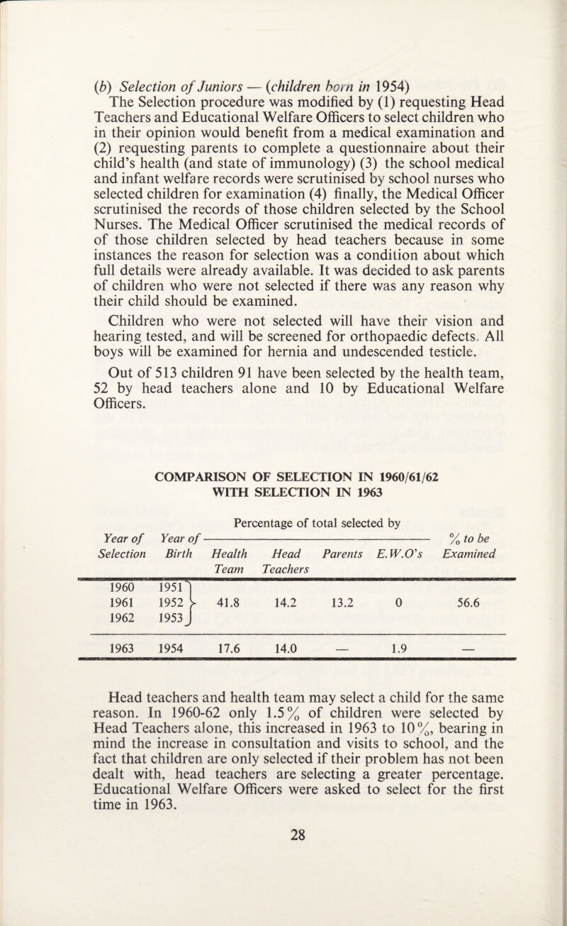 (b) Selection of Juniors — {children horn in 1954) The Selection procedure was modified by (1) requesting Head Teachers and Educational Welfare Officers to select children who in their opinion would benefit from a medical examination and (2) requesting parents to complete a questionnaire about their child’s health (and state of immunology) (3) the school medical and infant welfare records were scrutinised by school nurses who selected children for examination (4) finally, the Medical Officer scrutinised the records of those children selected by the School Nurses. The Medical Officer scrutinised the medical records of of those children selected by head teachers because in some instances the reason for selection was a condition about which full details were already available. It was decided to ask parents of children who were not selected if there was any reason why their child should be examined. Children who were not selected will have their vision and hearing tested, and will be screened for orthopaedic defects. All boys will be examined for hernia and undescended testicle. Out of 513 children 91 have been selected by the health team, 52 by head teachers alone and 10 by Educational Welfare Officers. COMPARISON OF SELECTION IN 1960/61/62 WITH SELECTION IN 1963 Percentage of total selected by Year of Year of-% to be Selection Birth Health Head Parents E.W.O's Examined Team Teachers 1960 19511 1961 1952 V 41.8 14.2 13.2 0 56.6 1962 1953 J 1963 1954 17.6 14.0 — 1.9 — Head teachers and health team may select a child for the same reason. In 1960-62 only 1.5% of children were selected by Head Teachers alone, this increased in 1963 to 10%, bearing in mind the increase in consultation and visits to school, and the fact that children are only selected if their problem has not been dealt with, head teachers are selecting a greater percentage. Educational Welfare Officers were asked to select for the first time in 1963.