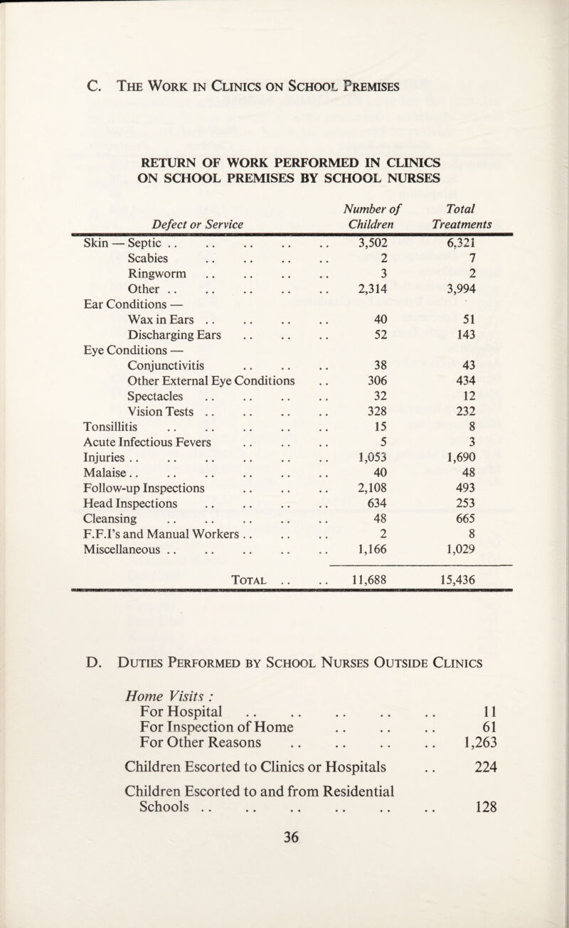 C. The Work in Clinics on School Premises RETURN OF WORK PERFORMED IN CLINICS ON SCHOOL PREMISES BY SCHOOL NURSES Defect or Service Number of Children Total Treatments Skin — Septic .. 3,502 6,321 Scabies . 2 7 Ringworm. 3 2 Other. Ear Conditions — 2,314 3,994 Wax in Ears .. 40 51 Discharging Ears Eye Conditions — 52 143 Conjunctivitis 38 43 Other External Eye Conditions 306 434 Spectacles . 32 12 Vision Tests .. 328 232 Tonsillitis 15 8 Acute Infectious Fevers 5 3 Injuries. 1,053 1,690 Malaise.. 40 48 Follow-up Inspections 2,108 493 Head Inspections 634 253 Cleansing 48 665 F.F.I’s and Manual Workers .. 2 8 Miscellaneous .. 1,166 1,029 Total .. 11,688 15,436 D. Duties Performed by School Nurses Outside Clinics Home Visits : For Hospital .. .. .. .. .. 11 For Inspection of Home .. .. .. 61 For Other Reasons .. .. .. .. 1,263 Children Escorted to Clinics or Hospitals .. 224 Children Escorted to and from Residential Schools. 128