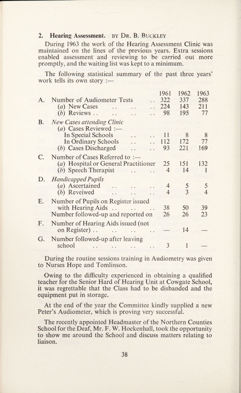 2. Hearing Assessment, by Dr. B. Buckley During 1963 the work of the Hearing Assessment Clinic was maintained on the lines of the previous years. Extra sessions enabled assessment and reviewing to be carried out more promptly, and the waiting list was kept to a minimum. The following statistical summary of the past three years’ work tells its own story :— A. Number of Audiometer Tests 1961 322 1962 337 1963 288 (a) New Cases 224 143 211 (b) Reviews 98 195 77 B. New Cases attending Clinic (a) Cases Reviewed :— In Special Schools 11 8 8 In Ordinary Schools 112 172 77 (b) Cases Discharged 93 221 169 C. Number of Cases Referred to :— (a) Hospital or General Practitioner 25 151 132 (b) Speech Therapist 4 14 1 D. Handicapped Pupils (a) Ascertained 4 5 5 (b) Reveiwed 4 3 4 E. Number of Pupils on Register issued with Hearing Aids 38 50 39 Number followed-up and reported on 26 26 23 F. Number of Hearing Aids issued (not on Register) — 14 _ G. Number followed-up after leaving school 3 1 During the routine sessions training in Audiometry was given to Nurses Hope and Tomlinson. Owing to the difficulty experienced in obtaining a qualified teacher for the Senior Hard of Hearing Unit at Cowgate School, it was regrettable that the Class had to be disbanded and the equipment put in storage. At the end of the year the Committee kindly supplied a new Peter’s Audiometer, which is proving very successful. The recently appointed Headmaster of the Northern Counties School for the Deaf, Mr. F. W. Hockenhall, took the opportunity to show me around the School and discuss matters relating to liaison.