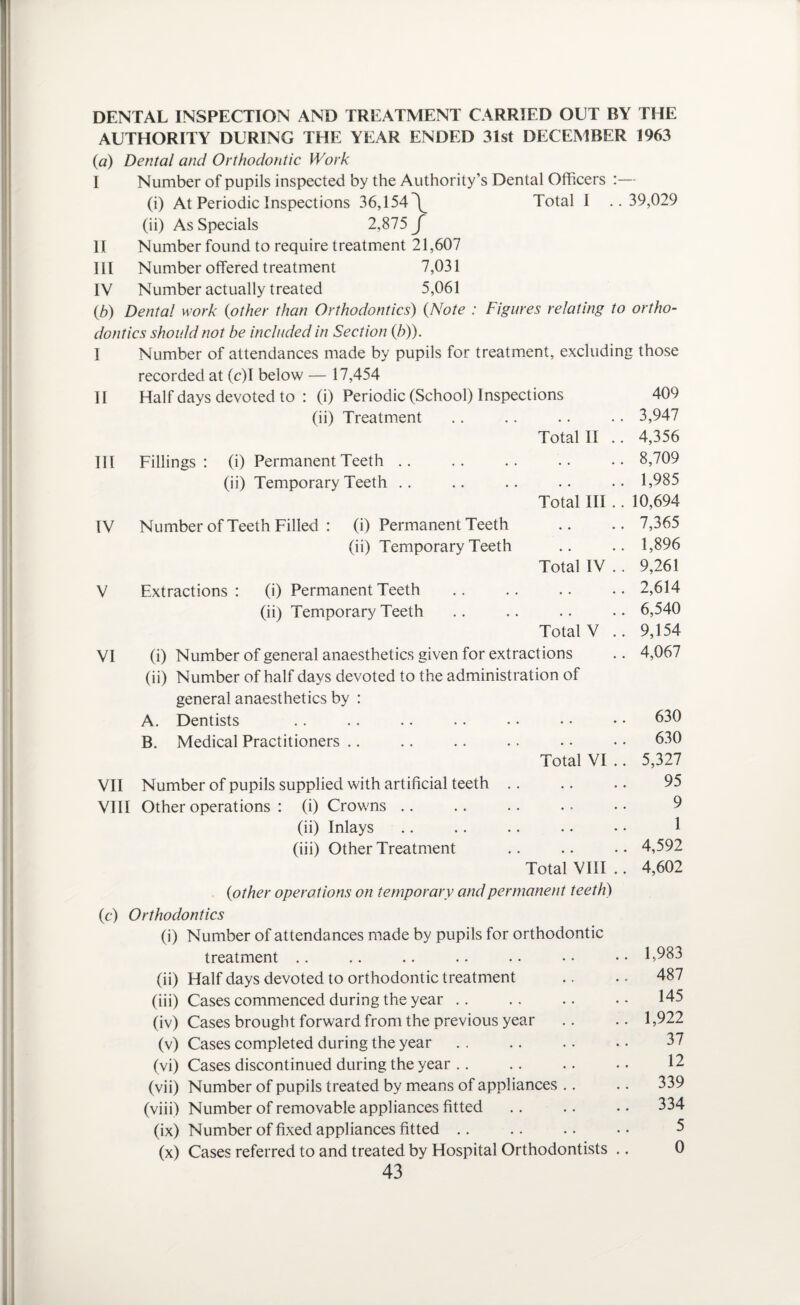 DENTAL INSPECTION AND TREATMENT CARRIED OUT BY THE AUTHORITY DURING THE YEAR ENDED 31st DECEMBER 1963 (a) Dental and Orthodontic Work I Number of pupils inspected by the Authority’s Dental Officers — (i) At Periodic Inspections 36,154\ Total I .. (ii) As Specials 2,875 J 39,029 11 Number found to require treatment 21,607 III Number offered treatment 7,031 IV Number actually treated 5,061 (b) Dental work (other than Orthodontics) {Note : Figures relating to ortho- dontics should not be included in Section (/>)). I Number of attendances made by pupils for treatment, excluding those recorded at (c)I below — 17,454 II Half days devoted to : (i) Periodic (School) Inspections 409 (ii) Treatment 3,947 Total II . 4,356 III Fillings : (i) Permanent Teeth 8,709 (ii) Temporary Teeth 1,985 Total III . . 10,694 IV Number of Teeth Filled : (i) Permanent Teeth . 7,365 (ii) Temporary Teeth . 1,896 Total IV . , 9,261 V Extractions : (i) Permanent Teeth. . 2,614 (ii) Temporary Teeth . 6,540 Total V . . 9,154 VI (i) Number of general anaesthetics given for extractions (ii) Number of half days devoted to the administration of general anaesthetics by : . 4,067 A. Dentists . 630 B. Medical Practitioners . 630 Total VI . . 5,327 VII Number of pupils supplied with artificial teeth .. 95 VIII Other operations : (i) Crowns 9 (ii) Inlays 1 (iii) Other Treatment . 4,592 Total VIII . {other operations on temporary and permanent teeth) . 4,602 (c) Orthodontics (i) Number of attendances made by pupils for orthodontic treatment . 1,983 (ii) Half days devoted to orthodontic treatment . 487 (iii) Cases commenced during the year . 145 (iv) Cases brought forward from the previous year . 1,922 (v) Cases completed during the year 37 (vi) Cases discontinued during the year 12 (vii) Number of pupils treated by means of appliances .. . 339 (viii) Number of removable appliances fitted . 334 (ix) Number of fixed appliances fitted. 5 (x) Cases referred to and treated by Hospital Orthodontists . 0