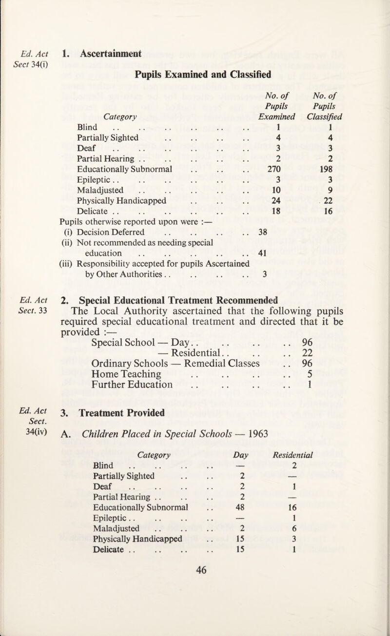 Ed. Act 1. Ascertainment Sect 34(i) Pupils Examined and Classified No. of No. of Pupils Pupils Category Examined Classified Blind 1 1 Partially Sighted . 4 4 Deaf 3 3 Partial Hearing. 2 2 Educationally Subnormal 270 198 Epileptic 3 3 Maladjusted 10 9 Physically Handicapped 24 22 Delicate .. .. . 18 16 Pupils otherwise reported upon were (i) Decision Deferred .. 38 (ii) Not recommended as needing special education .. 41 (iii) Responsibility accepted for pupils Ascertained by Other Authorities .. .. .. .. 3 Ed. Act 2. Special Educational Treatment Recommended Sect. 33 The Local Authority ascertained that the following pupils required special educational treatment and directed that it be provided :— Special School — Day.. .. .. .. 96 — Residential.. .. .. 22 Ordinary Schools — Remedial Classes .. 96 Home Teaching .. .. .. .. 5 Further Education .. .. .. .. 1 Ed. Act 3# Treatment Provided Sect. 34(iv) A. Children Placed in Special Schools — 1963 Category Day Residential Blind — 2 Partially Sighted 2 —- Deaf 2 1 Partial Hearing. 2 — Educationally Subnormal 48 16 Epileptic. — 1 Maladjusted 2 6 Physically Handicapped 15 3 Delicate. 15 1