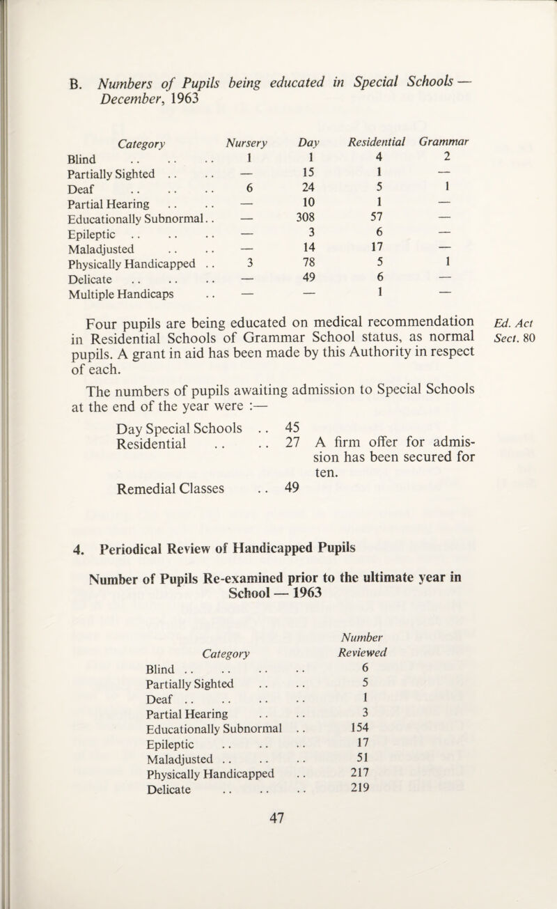 B. Numbers of Pupils being December, 1963 educated in Special Schools — Category Nursery Day Residential Grammar Blind 1 1 4 2 Partially Sighted — 15 1 — Deaf 6 24 5 1 Partial Hearing — 10 1 — Educationally Subnormal.. — 308 57 — Epileptic — 3 6 — Maladjusted — 14 17 1 Physically Handicapped .. 3 78 5 Delicate — 49 6 — Multiple Handicaps 1 Four pupils are being educated on medical recommendation in Residential Schools of Grammar School status, as normal pupils. A grant in aid has been made by this Authority in respect of each. The numbers of pupils awaiting admission to Special Schools at the end of the year were :— Day Special Schools .. 45 A firm offer for admis¬ sion has been secured for ten. Residential 27 Remedial Classes 49 4. Periodical Review of Handicapped Pupils Number of Pupils Re-examined prior to the ultimate year in School —1963 Number Category Reviewed Blind. 6 Partially Sighted .. .. 5 Deaf. 1 Partial Hearing .. .. 3 Educationally Subnormal .. 154 Epileptic . 17 Maladjusted .. .. .. 51 Physically Handicapped .. 217 Delicate .. .. • • 219 Ed. Act Sect. 80