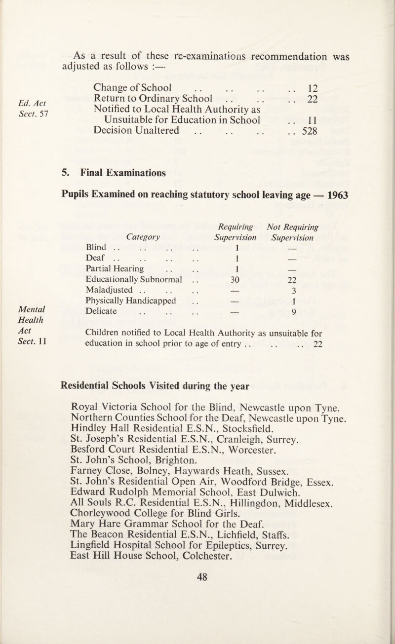 As a result of these re-examinations recommendation was adjusted as follows :— Ed. Act Sect. 57 Change of School .. 12 Return to Ordinary School .. 22 Notified to Local Health Authority as Unsuitable for Education in School .. 11 Decision Unaltered .. 528 5. Final Examinations Pupils Examined on reaching statutory school leaving age — 1963 Mental Health Act Sect. 11 Category Blind Deaf Partial Hearing Educationally Subnormal Maladjusted Physically Handicapped Delicate Requiring Not Requiring Supervision Supervision 1 — 1 — 1 — 30 22 — 3 — 1 — 9 Children notified to Local Health Authority as unsuitable for education in school prior to age of entry.22 Residential Schools Visited during the year Royal Victoria School for the Blind, Newcastle upon Tyne. Northern Counties School for the Deaf, Newcastle upon Tyne. Hindley Hall Residential E.S.N., Stocksfield. St. Joseph’s Residential E.S.N., Cranleigh, Surrey. Besford Court Residential E.S.N., Worcester. St. John’s School, Brighton. Farney Close, Bolney, Haywards Heath, Sussex. St. John’s Residential Open Air, Woodford Bridge, Essex. Edward Rudolph Memorial School, East Dulwich. All Souls R.C. Residential E.S.N., Hillingdon, Middlesex. Chorleywood College for Blind Girls. Mary Hare Grammar School for the Deaf. The Beacon Residential E.S.N., Lichfield, Staffs. Lingfield Hospital School for Epileptics, Surrey. East Hill House School, Colchester.