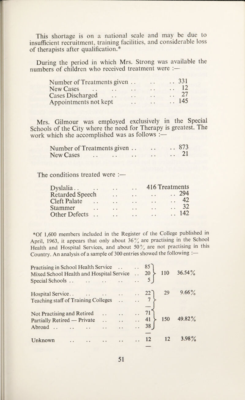 This shortage is on a national scale and may be due to insufficient recruitment, training facilities, and considerable loss of therapists after qualification.* During the period in which Mrs. Strong was available the numbers of children who received treatment were :— Number of Treatments given .. .. .. 331 New Cases .. .. .. • • .. 12 Cases Discharged .. .. . • .. 27 Appointments not kept .. .. • • 145 Mrs. Gilmour was employed exclusively in the Special Schools of the City where the need for Therapy is greatest. The work which she accomplished was as follows :— Number of Treatments given .. .. .. 873 New Cases .. .. .. •• ..21 The conditions treated were :— Dyslalia Retarded Speech Cleft Palate Stammer Other Defects 416 Treatments ..294 .. 42 .. 32 .. 142 *Of 1,600 members included in the Register of the College published in April, 1963, it appears that only about 36% are practising in the School Health and Hospital Services, and about 50% are not practising in this Country. An analysis of a sample of 300 entries showed the following :— Practising in School Health Service 85] 36.54% Mixed School Health and Hospital Service .. 20 ► 110 Special Schools 5J Hospital Service 22 29 9.66% Teaching staff of Training Colleges 7 Not Practising and Retired 71* 49.82% Partially Retired — Private. 41 ► 150 Abroad 31% Unknown 12 12 3.98%