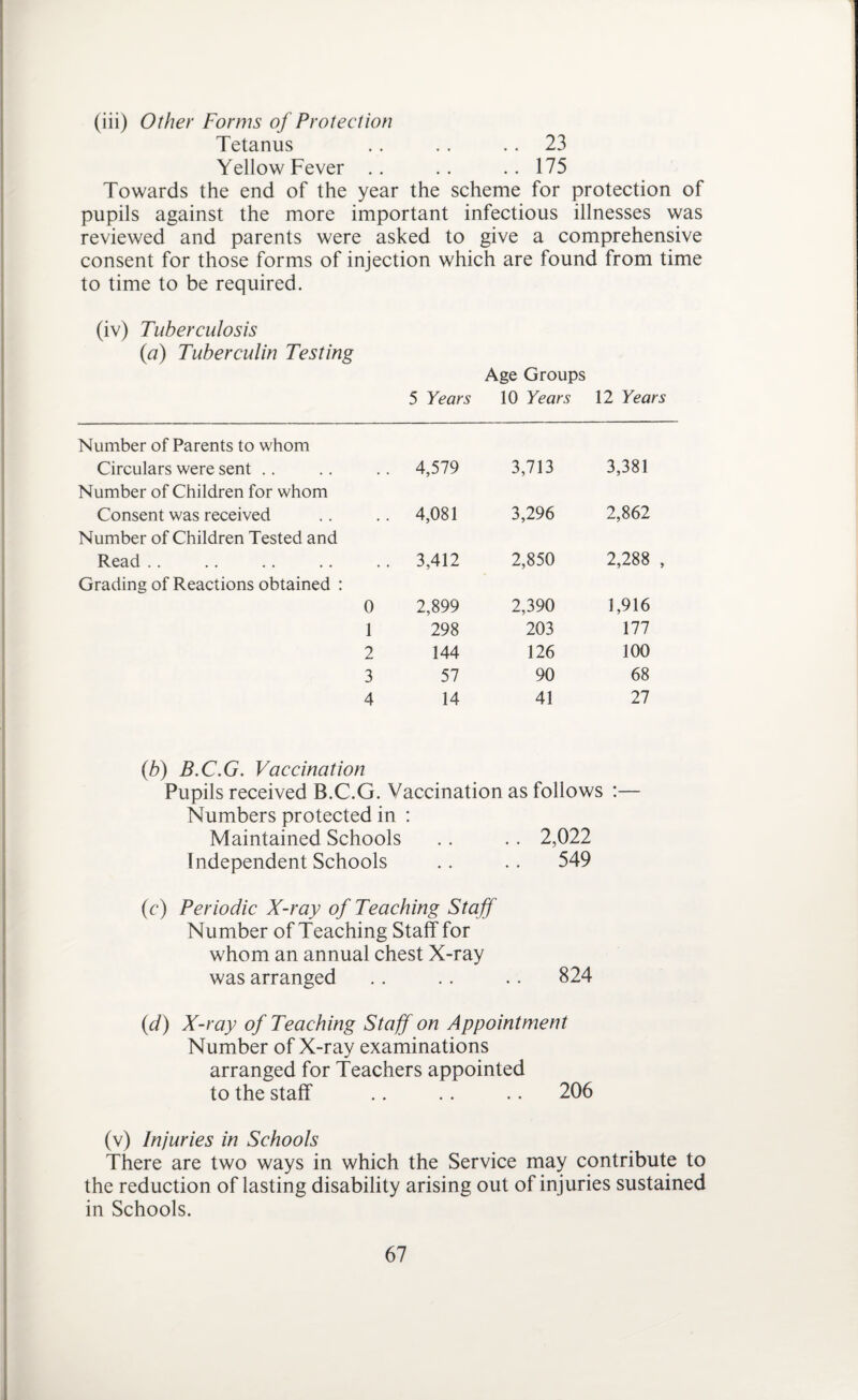 (iii) Other Forms of Protection Tetanus .. .. 23 Yellow Fever .. .. .. 175 Towards the end of the year the scheme for protection of pupils against the more important infectious illnesses was reviewed and parents were asked to give a comprehensive consent for those forms of injection which are found from time to time to be required. (iv) Tuberculosis (<7) Tuberculin Testing Age Groups 5 Years 10 Years 12 Years Number of Parents to whom Circulars were sent .. , , 4,579 3,713 3,381 Number of Children for whom Consent was received . . 4,081 3,296 2,862 Number of Children Tested and Read .. , . 3,412 2,850 2,288 , Grading of Reactions obtained : 0 2,899 2,390 1,916 1 298 203 177 2 144 126 100 3 57 90 68 4 14 41 27 (b) B.C.G. Vaccination Pupils received B.C.G. Vaccination as follows :— Numbers protected in : Maintained Schools .. .. 2,022 Independent Schools .. .. 549 (c*) Periodic X-ray of Teaching Staff Number of Teaching Staff for whom an annual chest X-ray was arranged .. .. .. 824 (d) X-ray of Teaching Staff on Appointment Number of X-ray examinations arranged for Teachers appointed to the staff .. .. .. 206 (v) Injuries in Schools There are two ways in which the Service may contribute to the reduction of lasting disability arising out of injuries sustained in Schools.