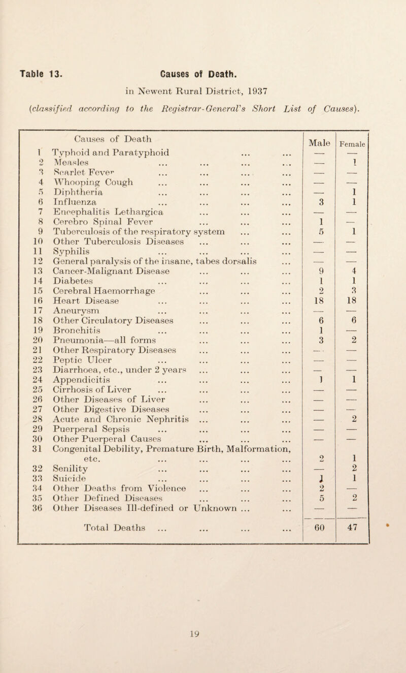 Table 13. Causes of Death. in Newent Rural District, 1937 (classified according to the Registrar-General's Short List of Causes). Causes of Death 1 Typhoid and Paratyphoid Male Female 2 Measles — 1 3 Scarlet Feve*' — — 4 Whooping Cough — — 5 Diphtheria — 1 6 Influenza 3 1 7 Encephalitis Lethargica — — 8 Cerebro Spinal Fever 1 — 9 Tuberculosis of the respiratory system 5 1 10 Other Tuberculosis Diseases — — 11 Syphilis — — 12 General paralysis of the insane, tabes dorsalis — — 13 Cancer-Malignant Disease 9 4 14 Diabetes 1 1 15 Cerebral Haemorrhage 2 3 10 Heart Disease 18 18 17 Aneurysm — — 18 Other Circulatory Diseases 0 0 19 Bronchitis 1 — 20 Pneumonia—all forms 3 2 21 Other Respiratory Diseases — • — 22 Peptic Ulcer — — 23 Diarrhoea, etc., under 2 years — — 24 Appendicitis 1 1 25 Cirrhosis of Liver — — 20 Other Diseases of Liver — — 27 Other Digestive Diseases — — 28 Acute and Chronic Nephritis ... — 2 29 Puerperal Sepsis — — 30 Other Puerperal Causes — — 31 Congenital Debility, Premature Birth, Malformation, etc. 9 1 32 Senility — 2 33 Suicide J 1 34 Other Deaths from Violence 2 — 35 Other Defined Diseases 5 2 30 Other Diseases Ill-defined or Unknown ... — — Total Deaths 00 47