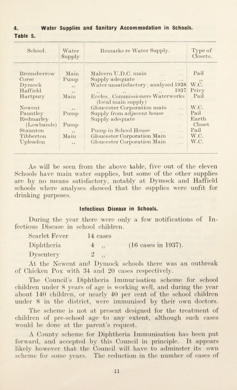 4. Water Supplies and Sanitary Accommodation in Schools. Table 5. School. Water Supply Remarks re Water Supply. Type of Closets. Bromsberrow Main Malvern TJ.D.C. main Pail Corse Pump Supply adequate 9 9 Dymock 9 9 Water unsatisfactory; analysed 1938 W.C. Haffield 9 9 1937 Privy Hartpury Main Eccles. Commissioners Waterworks (local main supply) Pail Newent 9 9 Gloucester Corporation main W.C. Pauntley Pump Supply from adjacent house Pail Redmarley Supply adequate Earth (Lowbands) Pump Closet Staunton 9 9 Pump in School House Pail Tibberton Main Gloucester Corporation Main W.C. Upleadon 9 9 Gloucester Corporation Main W.C. As will be seen from the above table, five out of the eleven Schools have main water supplies, but some of the other supplies are by no means satisfactory, notably at Dymock and Haffield schools where analyses showed that the supplies were unfit for drinking purposes. Infectious Disease in Schools. During the year there were only a few notifications of In¬ fectious Disease in school children. Scarlet Fever 14 cases Diphtheria 4 ,, (16 cases in 1937). Dysentery 2 ,, At the Newent and Dymock schools there was an outbreak of Chicken Pox with 34 and 20 cases respectively. The Council’s Diphtheria Immunisation scheme for school children under 8 years of age is working well, and during the year about 140 children, or nearly 40 per cent of the school children under 8 in the district, were immunised by their own doctors. The scheme is not at present designed for the treatment of children of pre-school age to any extent, although such cases would be done at the parent’s request. A County scheme for Diphtheria Immunisation has been put forward, and accepted by this Council in principle. It appears likely however that the Council will have to adminster its own scheme for some vears. The reduction in the number of cases of «/