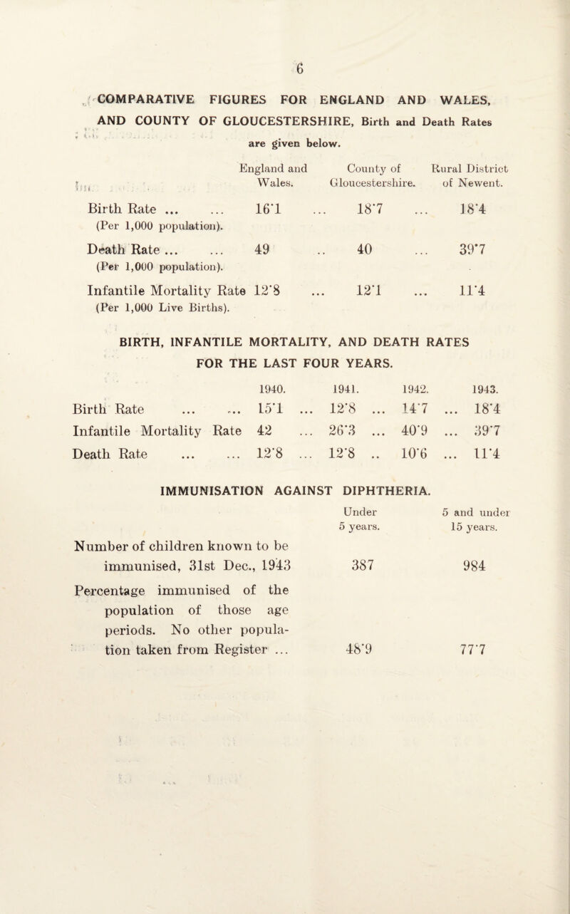 t COMPARATIVE FIGURES FOR ENGLAND AND WALES, AND COUNTY OF GLOUCESTERSHIRE, Birth and Death Rates fl » H ^ GG . u j. 4. , are given below. England and Wales. .») S *. ; . ■ County Gloucester; of Rural District shire. of Newent. Birth Rate ... (Per 1,000 population). 161 187 181 Death Rate ... (Pet 1,000 population). 49 40 397 Infantile Mortality Rate 12*8 121 111 (Per 1,000 Live Births). BIRTH, INFANTILE MORTALITY, AND DEATH RATES FOR THE LAST FOUR YEARS. 1940. 1941. 1942. 1943. * Birth Rate 151 ... 12*8 ... 147 ... 181 Infantile Mortality Rate 42 26*3 ... 40‘9 ... 397 Death Rate 12’8 ... 12'8 .. 10’6 ... Ill IMMUNISATION AGAINST DIPHTHERIA. Under 5 years. Number of children known to be immunised, 31st Dec., 1943 387 Percentage immunised of the population of those age periods. No other popula¬ tion taken from Register ... 48'9 5 and under 15 years. 984 777 a r\