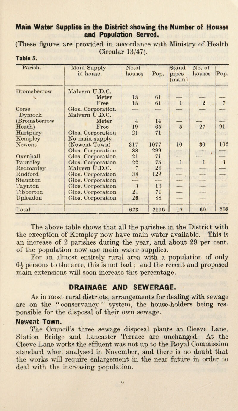 Main Water Supplies in the District showing the Number of Houses and Population Served. (These figures are provided in accordance with Ministry of Health Circular 13/47). Table 5. Parish. Main Supply in house. No.of houses Pop. Stand pipes (main) No. of houses Pop. Bromsberrow Malvern U.D.C. Meter 18 61 Free 18 61 1 2 7 Corse Glos. Corporation — — — — — Dymock (Bromsberrow Malvern U.D.C. Meter 4 14 _ __ ___ Heath) Free 19 65 5 27 91 Hartpury Glos. Corporation 21 71 —• — -: Kempley Newent No main supply (Newent Town) 317 1077 10 30 102 Glos. Corporation 88 299 — — Oxenhall Glos. Corporation 21 71 — —• Pauntley Glos. Corporation 22 75 1 1 3 Redmarley Malvern U.D.C. rr i 24 — — —• Rudford Glos. Corporation 38 129 — — — Staunton Glos. Corporation — — — — — Taynton Glos. Corporation 3 10 — — — Tibberton Glos. Corporation 21 71 — — — Upleadon Glos. Corporation 26 88 — — — Total 623 2116 17 60 203 The above table shows that all the parishes in the District with the exception of Kempley now have main water available. This is an increase of 2 parishes during the year, and about 29 per cent, of the population now use main water supplies. For an almost entirely rural area with a population of only 6\ persons to the acre, this is not bad ; and the recent and proposed main extensions will soon increase this percentage. DRAINAGE AND SEWERAGE. As in most rural districts, arrangements for dealing with sewage are on the “conservancy” system, the house-holders being res¬ ponsible for the disposal of their own sewage. Newent Town. The Council’s three sewage disposal plants at Cleeve Lane, Station Bridge and Lancaster Terrace are unchanged. At the Cleeve Lane works the effluent was not up to the Royal Commission standard when analysed in November, and there is no doubt that the works will require enlargement in the near future in order to deal with the increasing population.