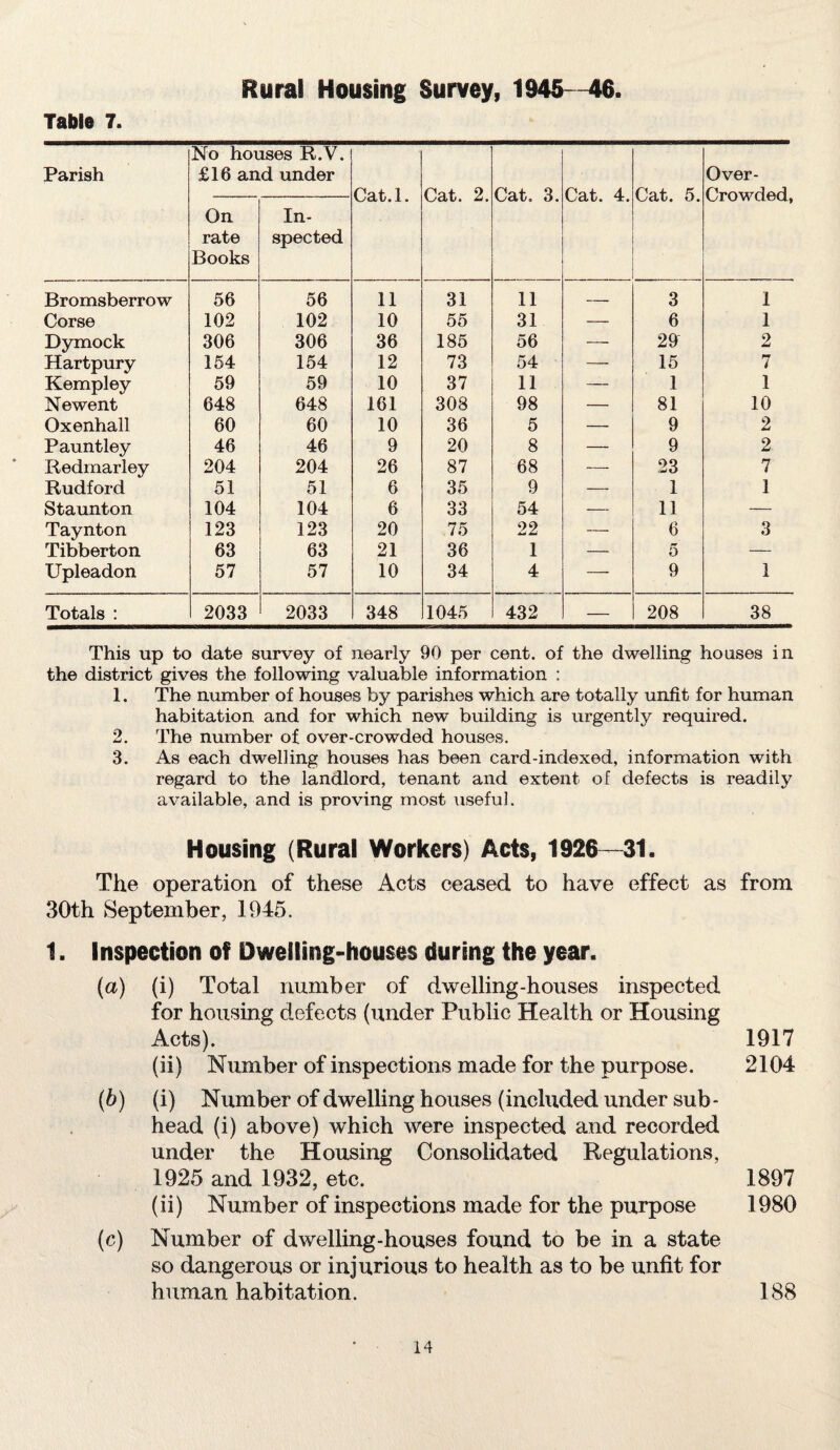 Rural Housing Survey, 1945—46. Table 7. Parish No houses R.V. £16 and under Cat.l. Cat. 2. Cat. 3. Cat. 4. Cat. 5. Over- Crowded, On rate Books In¬ spected Bromsberrow 56 56 11 31 11 — 3 1 Corse 102 102 10 55 31 — 6 1 Dymock 306 306 36 185 56 — 29 2 Hartpury 154 154 12 73 54 — 15 7 Kempley 59 59 10 37 11 —— 1 1 Newent 648 648 161 308 98 — 81 10 Oxenhall 60 60 10 36 5 — 9 2 Pauntley 46 46 9 20 8 — 9 2 Redmarley 204 204 26 87 68 — 23 7 Rudford 51 51 6 35 9 — 1 1 Staunton 104 104 6 33 54 — 11 — Taynton 123 123 20 75 22 — 6 3 Tibberton 63 63 21 36 1 — 5 — Upleadon 57 57 10 34 4 —- 9 1 Totals : 2033 2033 348 1045 432 — 208 38 This up to date survey of nearly 90 per cent, of the dwelling houses in the district gives the following valuable information : 1. The number of houses by parishes which are totally unfit for human habitation and for which new building is urgently required. 2. The number of over-crowded houses. 3. As each dwelling houses has been card-indexed, information with regard to the landlord, tenant and extent of defects is readily available, and is proving most useful. Housing (Rural Workers) Acts, 1926—31. The operation of these Acts ceased to have effect as from 30th September, 1945. 1. Inspection of Dwelling-houses during the year. (a) (i) Total number of dwelling-houses inspected for housing defects (under Public Health or Housing Acts). 1917 (ii) Number of inspections made for the purpose. 2104 (b) (i) Number of dwelling houses (included under sub¬ head (i) above) which were inspected and recorded under the Housing Consolidated Regulations, 1925 and 1932, etc. 1897 (ii) Number of inspections made for the purpose 1980 (c) Number of dwelling-houses found to be in a state so dangerous or injurious to health as to be unfit for human habitation. 188