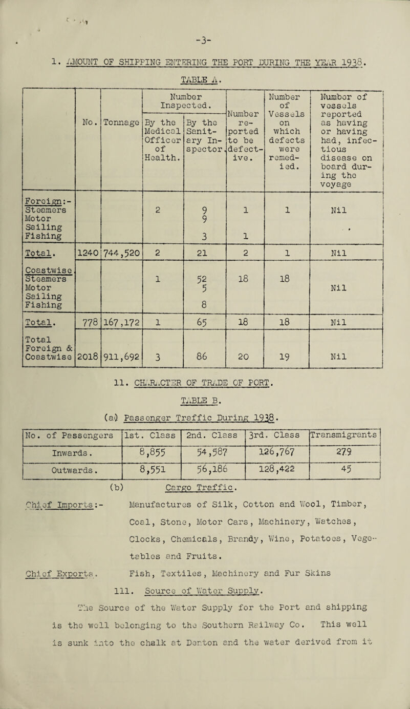 -3- 1. AMOUNT OF SHIPPING ENTERING THE PORT DURING THE YFtiR 1938. TABLE A. No. Tonnage Number Inspected. Number re¬ ported to be defect¬ ive . Number of Vessels on which defects were remed¬ ied. Number of ! vessels reported as having or having had, infec¬ tious disease on board dur¬ ing the voyage By the Medical Officer of Health. By the Sanit¬ ary In¬ spector . Foreign:- -j Steamers 2 9 1 1 Nil Motor 9 Sailing 0 Fishing 3 1 Total. 1240 744,520 2 21 2 1 Nil Coastwise. Steamers 1 52 18 18 Motor 5 Nil Sailing Fishing 8 Total. 778 167,172 1 65 18 18 Nil Total Foreign & Coastwise 2018 911,692 3 86 20 19 Nil 11. CHARACTER OF TRnDE OF PORT. TABLE B. (a$ Passenger Traffic During 1938. No. of Passengers 1st. Class 2nd. Class 3rd. Class Transmigrants Inwards. 8,855 54,587 126,767 279 iM- . t Outwards. 8,551 56,106 128,422 45 (b) Cargo Traffic. Chief Imports;- Manufactures of Silk, Cotton and Wool, Timber, Coal, Stone, Motor Cars, Machinery, Watches, Clocks, Chemicals, Brandy, Wine, Potatoes, Vege¬ tables and Fruits. Chief Exports. Fish, Textiles, Machinery and Fur Skins 111. Source of Water Supply. The Source of the Water Supply for the Port and shipping is the well belonging to the Southern Railway Co. This well is sunk into the chalk at Denton and the water derived from it