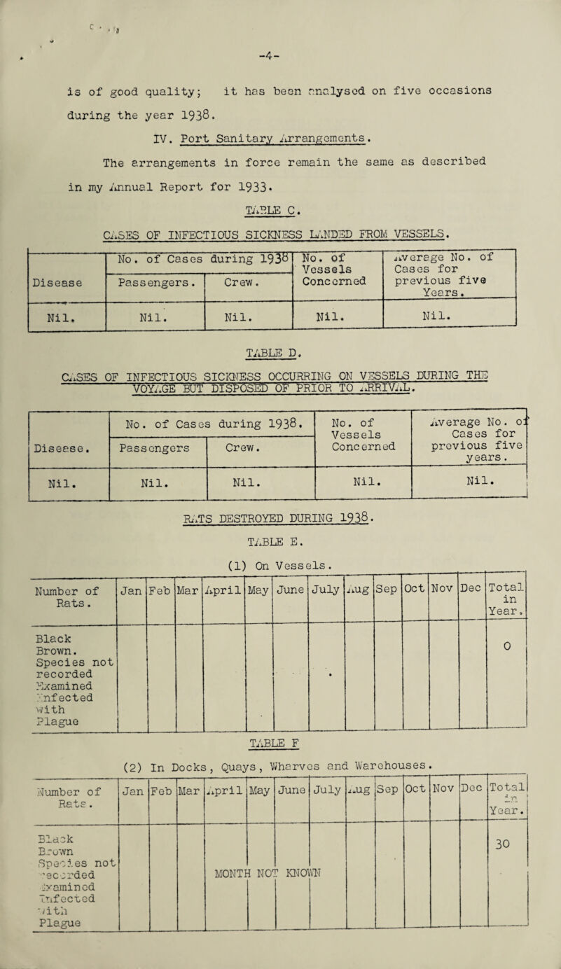 -4- c ' 3 is of good quality; it has been analysed on five occasions during the year 1938. IV. Port Sanitary Arrangements. The arrangements in force remain the same as described in my Annual Report for 1933. TABLE C. CASES OF INFECTIOUS SICKNESS LANDED FROM VESSELS. Disease No. of Cases during 1938 No. of Vessels Concerned average No. of Cases for previous five Years. Passengers. Crew. — ■--* ■ ■ ■—- Nil. Nil. Nil. Nil. Nil. TABLE D. C^SE-S OF INFECTIOUS SICKNESS OCCURRING ON VESSELS DURING THE VOYAGE BUT DISPOSED OF PRIOR TO ARRIVAL. Disease. No. of Cases during 1938. No. of Vessels Concerned Average No. o: Cases for previous five years. Passengers Crew. Nil. Nil. Nil. Nil. Nil. 1 RATS DESTROYED DURING 1938. TABLE E. (1) On Vessels. Number of Rats. Jan Feb Mar April May June July Aug Sep Oct Nov Dec Total in Year. Black Brown. Species not recorded Examined Infected with Plague • 0 TABLE F (2) In Docks, Quays, Wharves and Warehouses. Number of Rats. Jan Feb Mar April May June July Ang Sop Oct Nov Dec Total in Year. Black Brown Species not ’9C erded jyamined Infected with Plague MONTI i no: ? KN01 m ■ 30