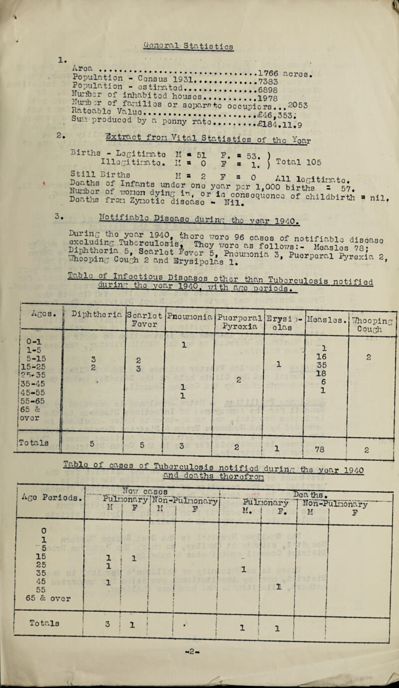 1 G-onoral StatistinR 1. Arc .1766 ci eras. 2. Population •• Cansus 1931* 7383 Population - ostinatod.!.!**6898 ITunber of inhabited houses..1978 ofir^nilios or so para tc occupicrs...2053 Sui.i produced by a ponny rate.• • • *£184.1ll9 gxtract fron Vital Statistics of the Yna.y Births - Legitim to H * 51 P. a 53, ) Illegi tinato. I! = o P Still Births M a 2 - j Total 105 Doaths of Infants under one year per IjOOO^irthgtlr='^57 3. notifiable Disease durinr: the- year 1940. excluding Tuberculosis^^hoy^ore^as^follows^-^'Hoaslos^?!**0,30 SSZ’X =■ Oft..