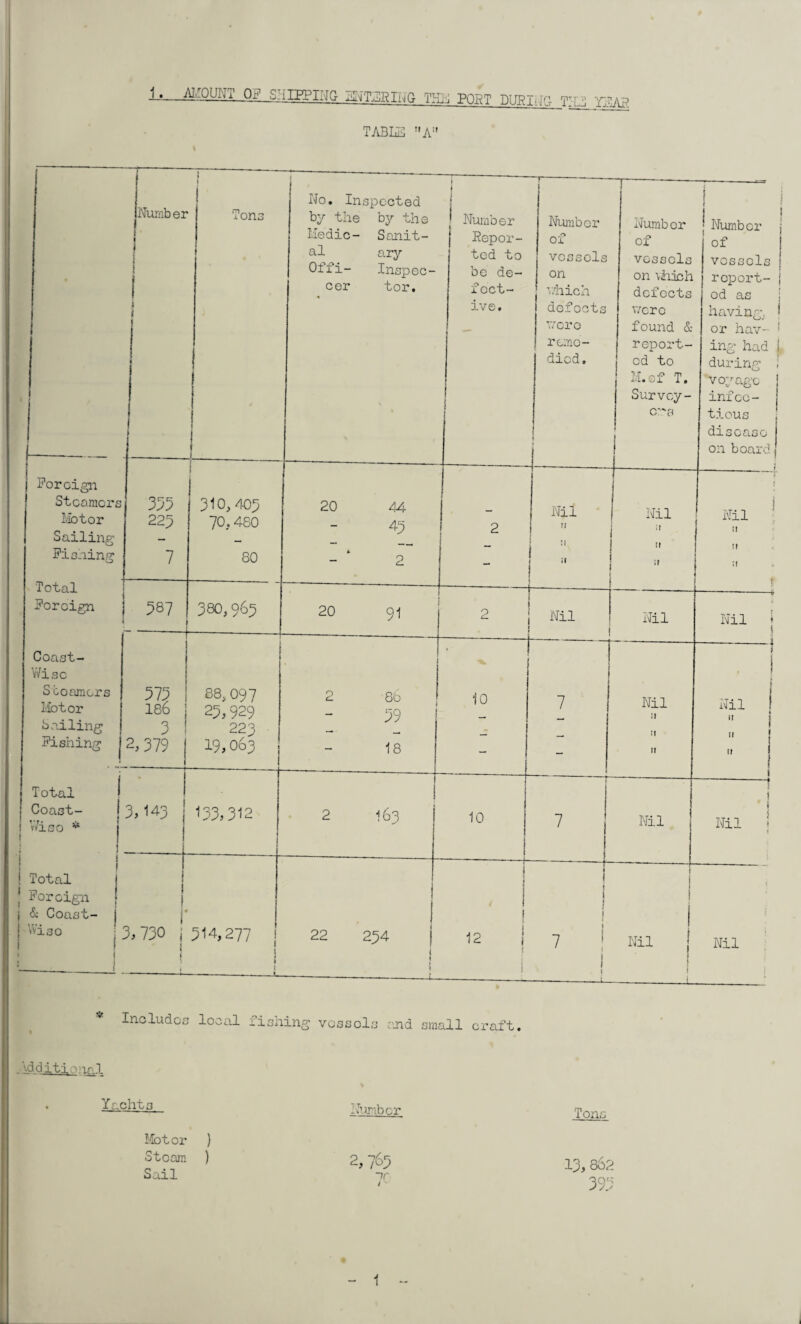 AlfflUHT OF SHIEPIHS 3HERTHS TSJ PORT rarer,J,-- TMR TABL2 T'A:' Numb er . i 1 1 i I j Tons . No. In by the Medic¬ al Offi¬ cer spected by the Sanit¬ ary Inspec¬ tor. 1 < i 1 Number | Repor¬ ted to be de¬ fect¬ ive. j [ — Number of vessels on which defocts wero reme¬ died. 1 \ 1 Numb er of vessels on vhach defects were found & report¬ ed to M. of T. Survey¬ ors i i | Number of vessels report¬ ed as having, or hav¬ ing had during voyage infec¬ tious disease on board j I 1 < i 1 Foreign Steamers Motor Sailing Fishing 395 223 7 310,403 70,480 80 20 £ 44 43 2 1 2 |——-——— Nil :: j Nil if ;r Nil If It II -I- I 1 ! 1 otul Foreign 587 380,963 20 91 — ! 2 | Nil | j Nil Nil * 4 1 i Coast- Wisc S coamcrs Motor Sailing Fishing ° 575 186 3 2,379 88, O97 25, 929 223 19,063 2 8b 59 18 ' j 10 7 Nil i? it it Nil if If If 4 J i ; Total J Coa3t- I Y/iso * i I 3,143 133,312 2 1 3 I63 10 7 Nil i » Nil Total Foreign & Coast- Wiso * 1* 3,730 j i l 514,277 j 1 1 t 22 I 254 I j -i— 12 j l j 1 ! ! 1 7 ! i 1 -i Nil 1 i i Nil Includes local fishing vessels and small craft. d (litio i£tl Yachts Number 'Tons 2,765 ~>r Motor Steam Sail ) ) 13, 862 39:?