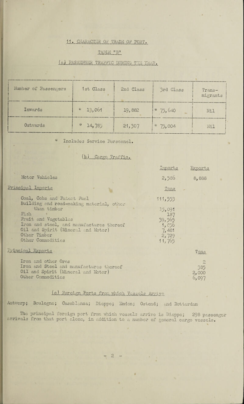 11. Chi\P ACT-PI OF TPiiDE OF PONT. TAB Lb] B (a) PASSENGEK TRAFFIC DURING- MIE w A T? i j-j! Lu. • Number of Passengers 1st Class 2nd Class | 3rd Class J Trans- i migrants i Inwards * 13,061 19, 882 * 75,640 j Nil j Outwards -i * 14,785 21,307 ! -J-j * 75,004 1 Nil i i Includes Service Personnel, (bi Cargo Traffic. Imports Exports Motor Vehicles 2,586 8, 888 Principal Imports Tons Coal, Coke and Patent Pucl Building and road-making material, other than timber Pish Fruit and Vegetables Iron and steel, and manufactures thereof Oil and Spirit (Mineral end Motor) Other Timber Other Commodities 111,553 15,091 187 39,565 1,056 7,481 2,729 11,765 Principal Exports Tons Iron and other Ores Iron end Stool and manufactures thereof Oil and Spirit (Mineral and Motor) Other Commodities 385 2,000 6,097 (c) Foreign Ports from which Vessels Arrive Antwerp; Boulogne; Casablanca; Dieppe; Emdcn; Ostend; nd Sottordam Tho arrivals principal foreign port from which vessels arrive is Dieppe; 298 passenger from that port a,lonc, in addition to a number of gonoral cargo vessels. 2