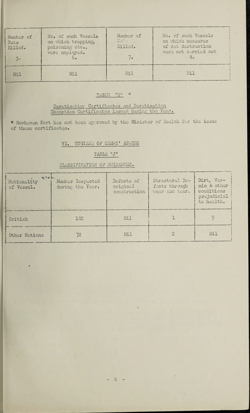 Number of No. of such Vessels Number of i i No. of such Vossols 1 Eats on which trapping, Pat on which measures Killed. poisoning etc., Killed. of rat destruction were employed. were not carried out 5* 6. 7. 8. ... i Nil *—-- Nil Nil . - - . Nil i J TABLE * Dcratisatior Certificates and Dcratisatlon Exemption Certificates issued during the Year. * Nowhavon Port has not boon ap proved by the Mini3tor of Health for the issue of those certificates. VI. HYGImHK OP CEKV/S1 SPaCES TAB hi J CLASSIFICATION OF NUISANCES. . >(■'* Nationality of Vessel. ■ Number Inspected during the Year. Defects of original construction Structural De¬ fects through woar and tear. . Dirt, Vor- j min & other ; conditions ! prejudicial 1 to health, j i ! British 182 Nil 1 9 1 ■ Other Nations 72 Nil 2 j Nil i fc