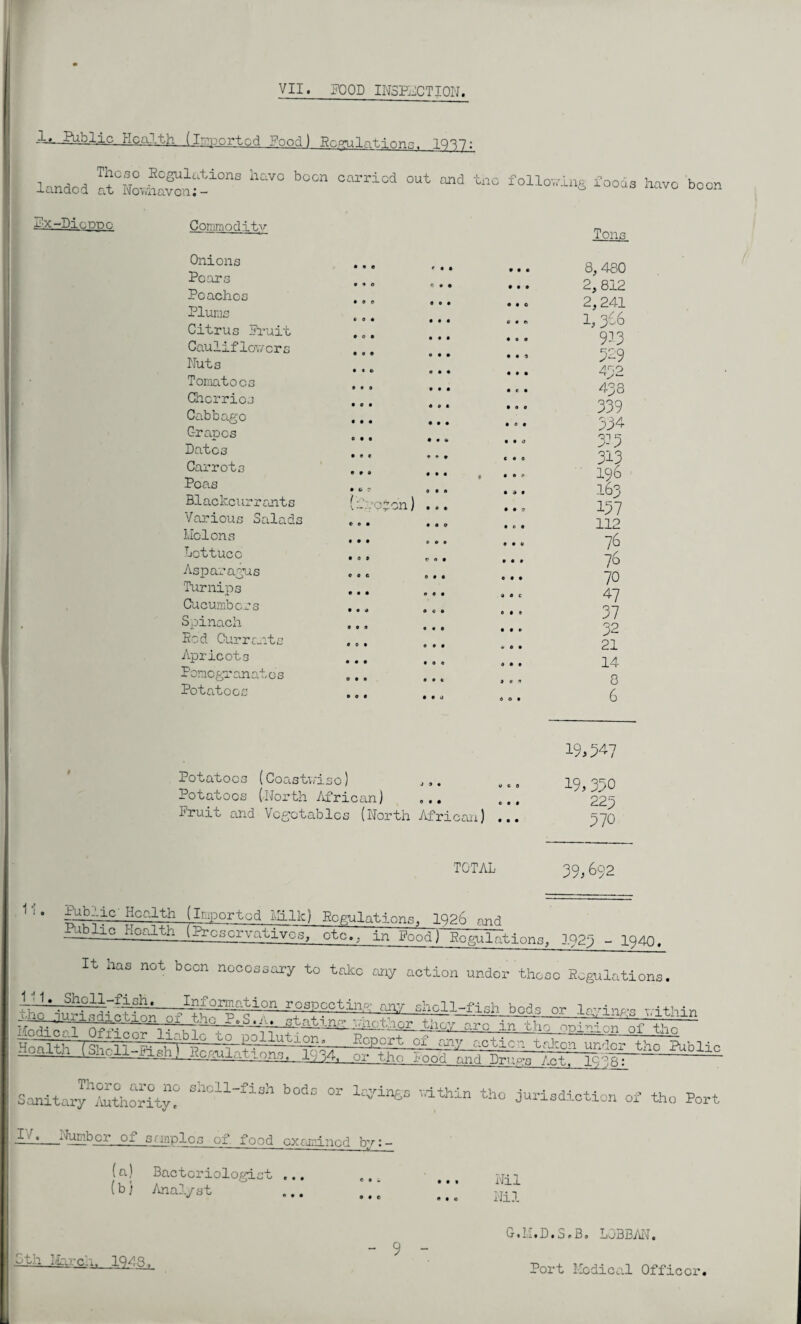 VII. POOD INSPECTION. —-Public Health (imported Pood) Regulations. 1007: landed It°N°Sn:-i0nS h° boC“ 00rriod °Ut 011(1 *“> *«*. have boon Ex-Dieppe; Commodity Onions Pears Peaches Plums Citrus Fruit Cauliflowers Nuts Tomatoes Cherrios Cabbage C-rapes Dates Carrots Poas Blaclccurr coits Various Salads Melons Lettuce Asparagus Turnips Cucumbers Spinach Bod Currents Apricots PomegT an at c s Potatoes • * e • 9 e o o • • o a ' • • « ♦ • • • • do* • • • • • * • or r e a (in.oion) ... o • • 0 0 9 0 0 0 0 0 9 e 9 ts • 99 • • 4 • • • • e • • 0 9 • 09 9 9 0 c • e • • o • 09 • • a • o • 0 • 0 9 • 9 9 9 • • • C Tons 8, 480 2, 812 2,241 1,3^6 9-i3 329 A no 438 339 334 3:3 313 196 163 137 112 76 76 70 47 37 32 21 14 8 6 Potatoes (Coastwise) Potatoes (North African) Fruit and Vegetables (North African) 19,347 19, 330 223 370 TOTAL 39,692 11 • jTig.-'-ic' Health (Imported Milk) Regulations, 1026 and Public Health (Preservative^ otc., in FooTTRo eolations, 1923 - 1940. It nas not been necessary to take any action under these Regulations. SanitaJhto^“Ay° b°do or 1&*6> «,o jurisdiction of the Port Hi_Number of samples of food examined bv:- ' ■■■■!._._ (a) Bactoriologi (b) Analyst ^ O 0 9 i o 9 e • • 1 • • « Nil Nil vth liar c A, 1943. - 9 - G.M.D.S.B. L03BAN. Port Medical Officer.