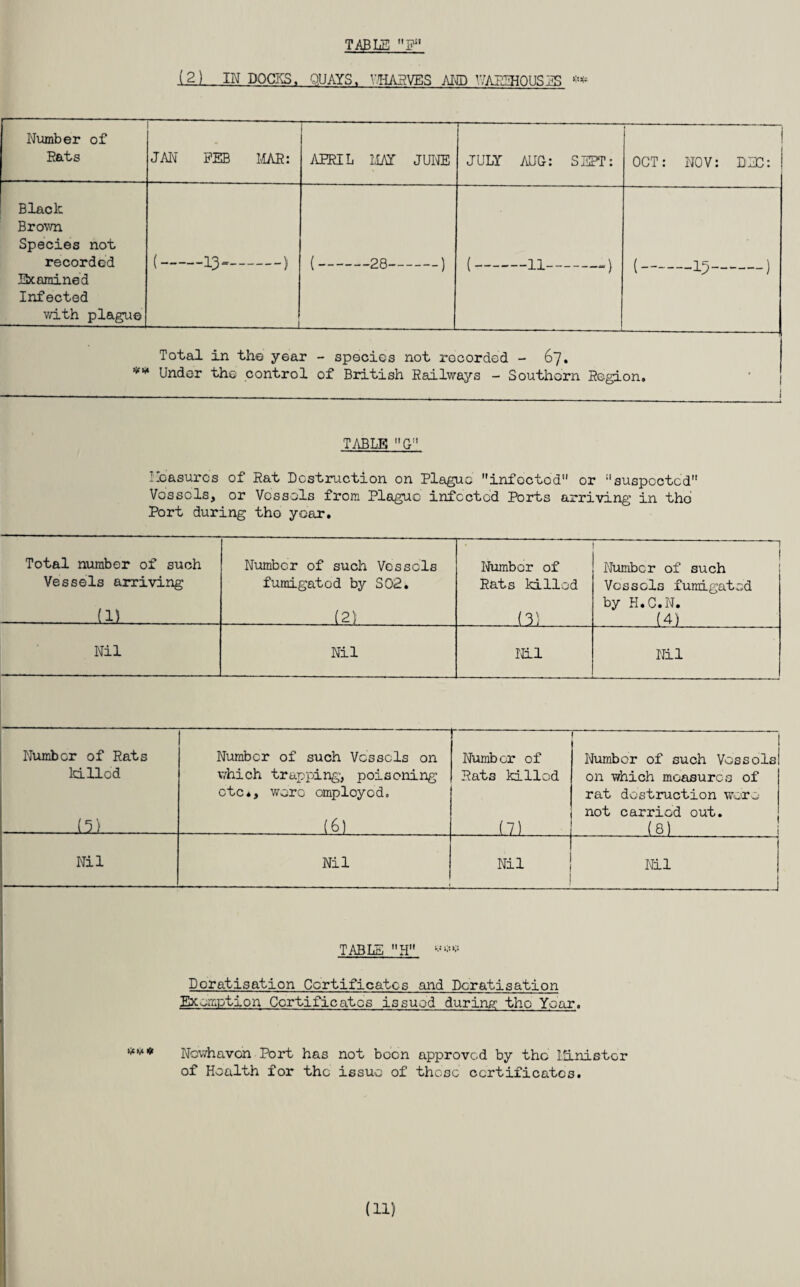 TABLE F1 (2) IN DOCKS, QUAYS, V.HA3VES AND V/AISH0US2S #* Number of Rats JAN FEB MAR: l APRIL MAT JUNE JULY AUG: SEPT: OCT: NOV: DEC: Black Brown Species not recorded Examined Infected with plague t—13-> (-28-) (-n-) \ 1 1 1 1 £ i 1 t 1 1 1 Total in the year - species not recorded - 67. ** Under the control of British Railways - Southern Region. TABLE G Ilb’asurcs of Rat Destruction on Plague infoctod or suspected Vessels, or Vessels from Plague infected Ports arriving in the Port during tho year. Total number of such Number of such Vessels Number of -! Number of such Vessels arriving fumigated by S02. Rats killed Vessels fumigated by H.C.N. UJ LSI (3) (4) Nil Nil Nil Nil Number of Rats killed (3) Number of such Vessels on which trapping, poisoning etc*, were employed. L6] Number of Rats killed (7) f Number of such Vessels on which measures of rat destruction were not carried out. (8) Nil Nil Nil Nil I I TABLE H ** Dcratisation Certificates and Dcratisation Exemption Certificates issued during: tho Year. Nowhavon Port has not been approved by the Minister of Health for the issue of those certificates.